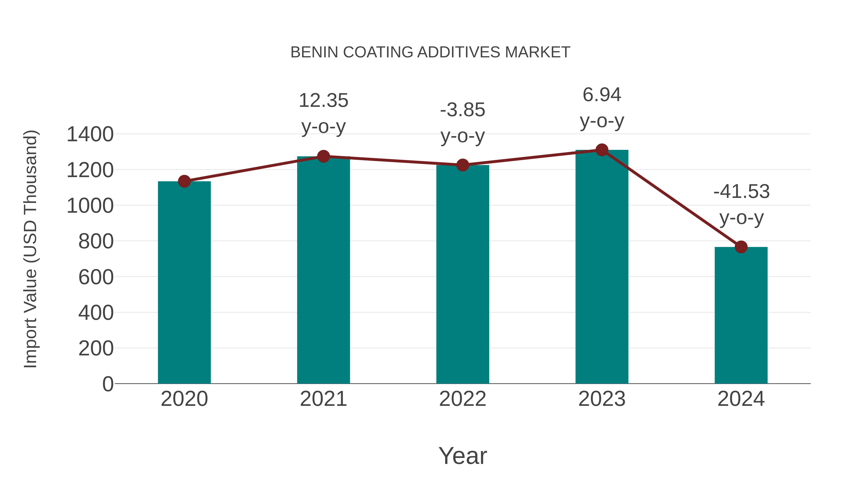  Benin Coating Additives Market: Import Trend Analysis