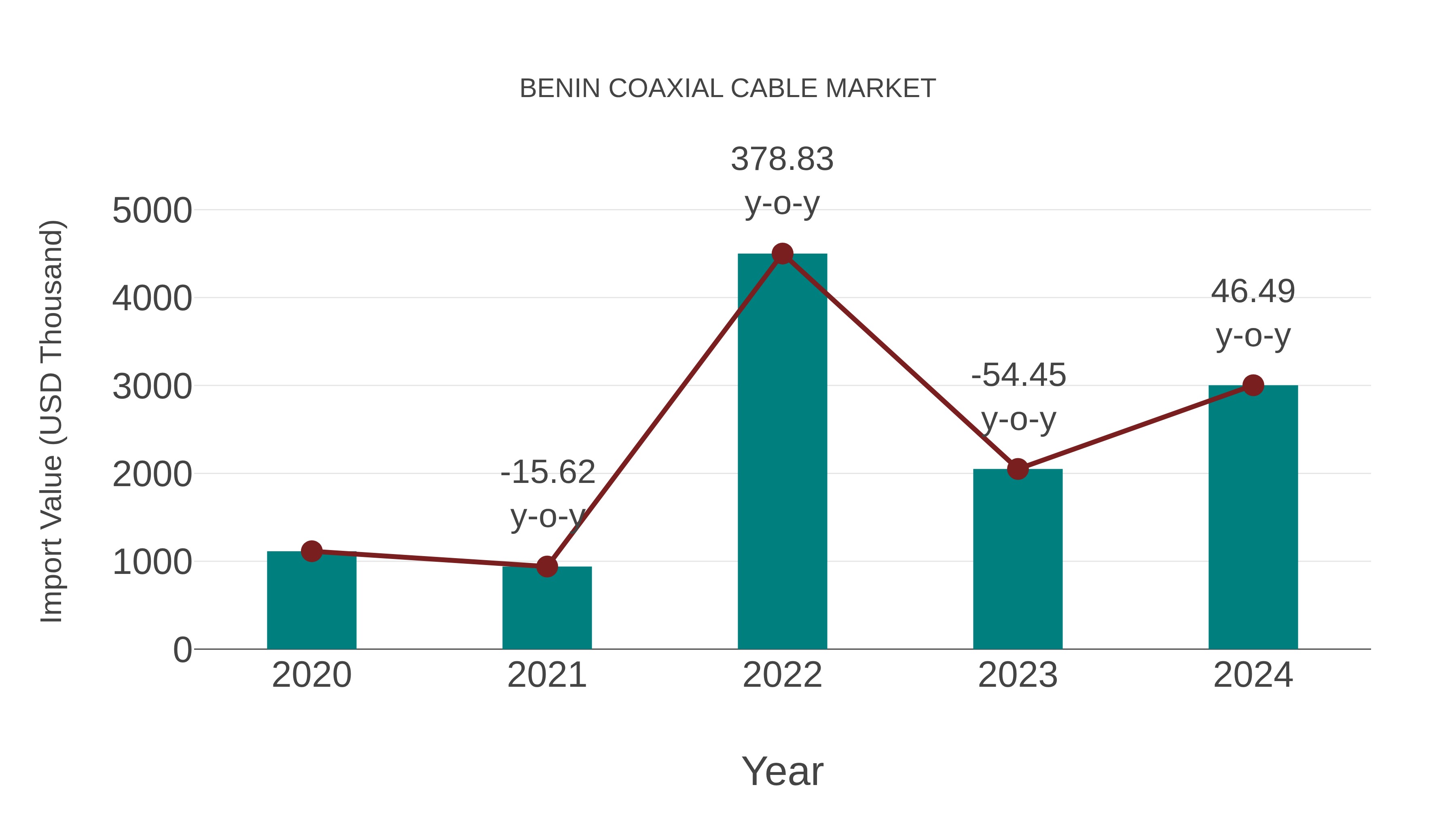  Benin Coaxial Cable Market: Import Trend Analysis
