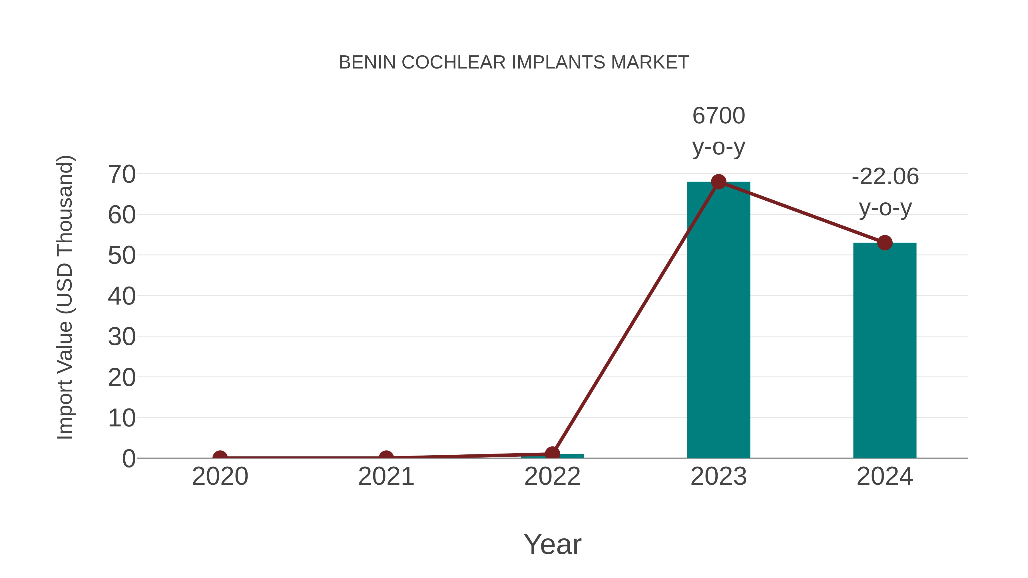  Benin Cochlear Implants Market: Import Trend Analysis