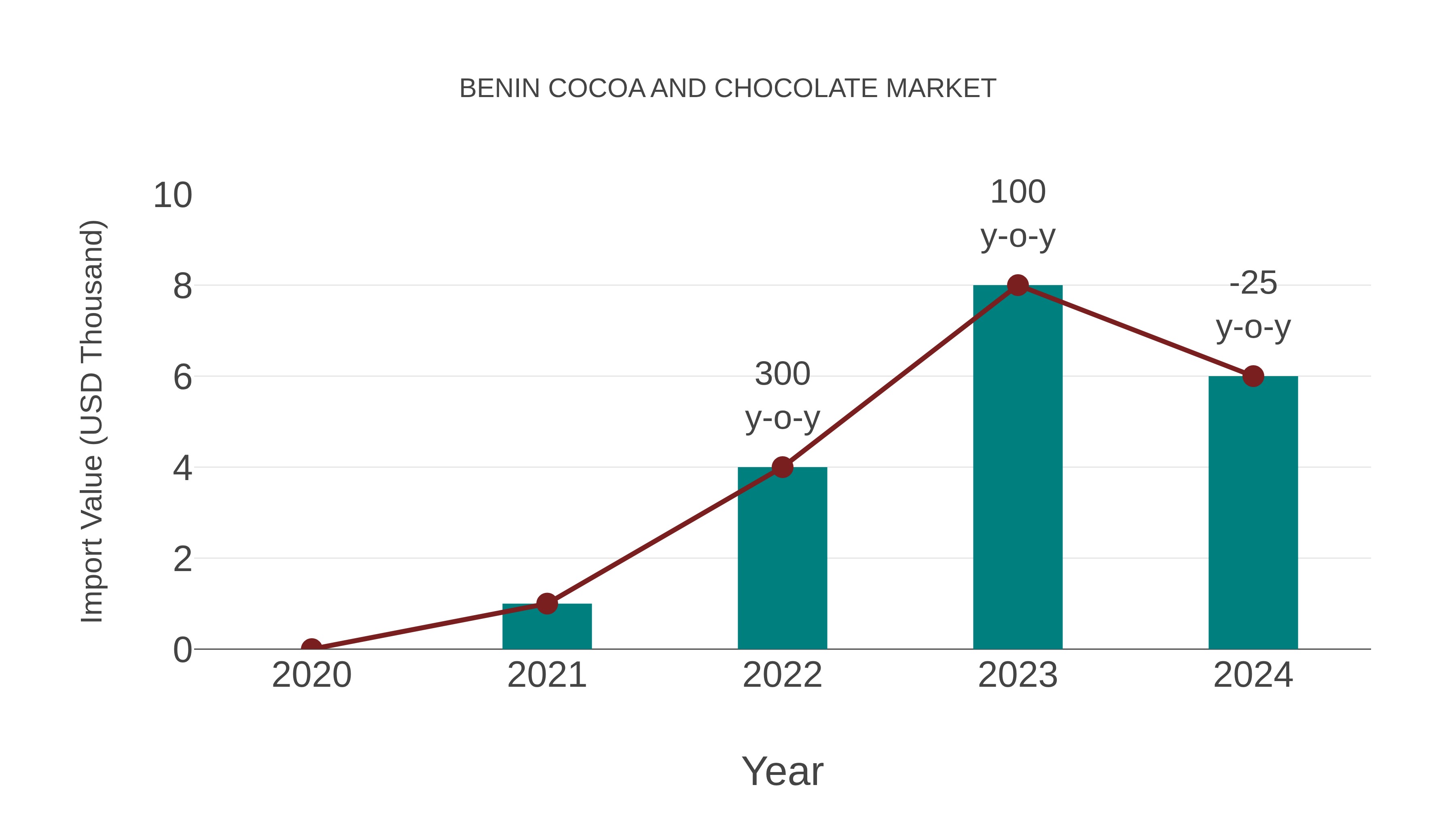  Benin Cocoa and Chocolate Market: Import Trend Analysis