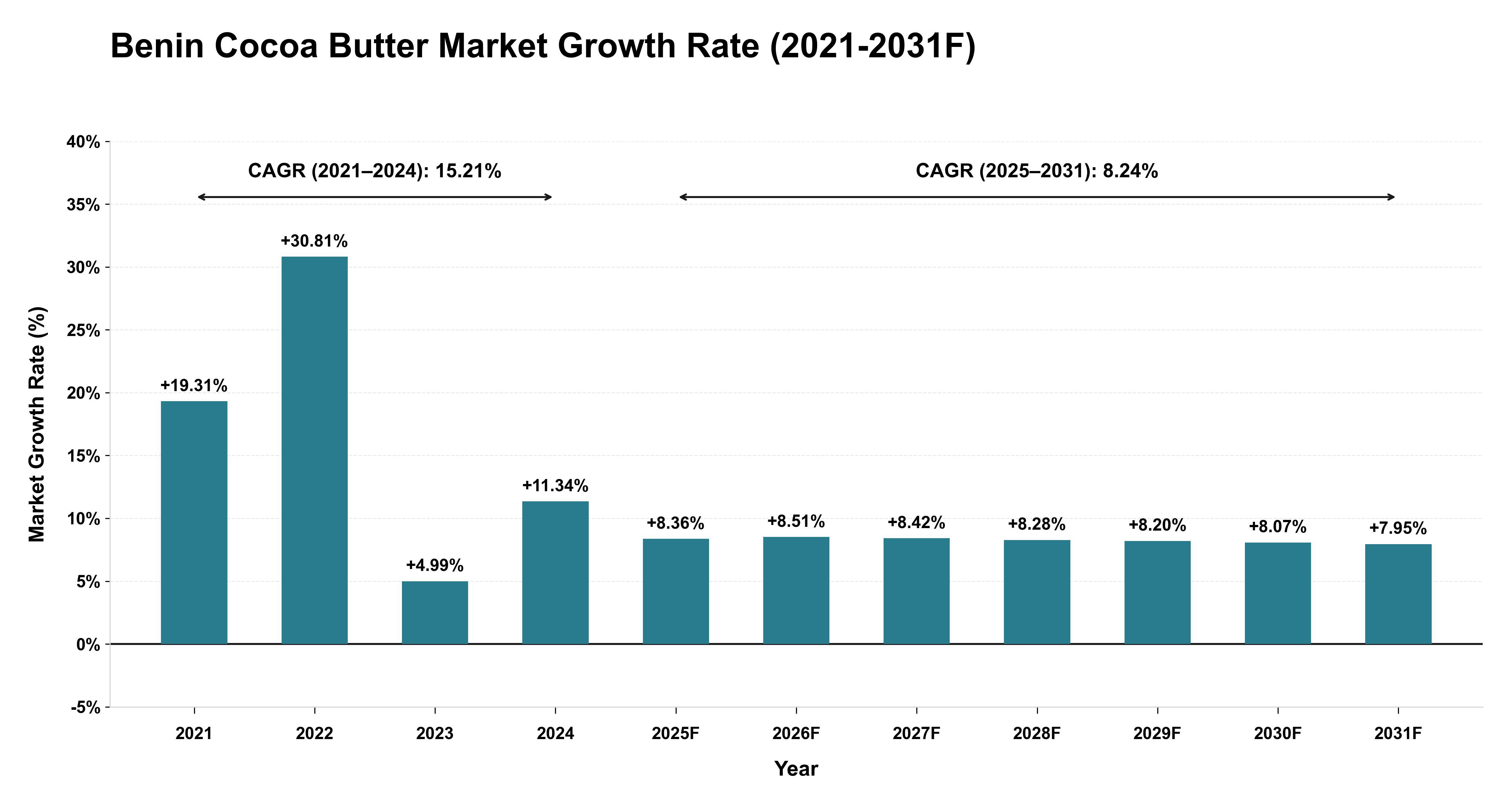 Benin Cocoa Butter Market Year-wise Growth Rate (2021-2031F)