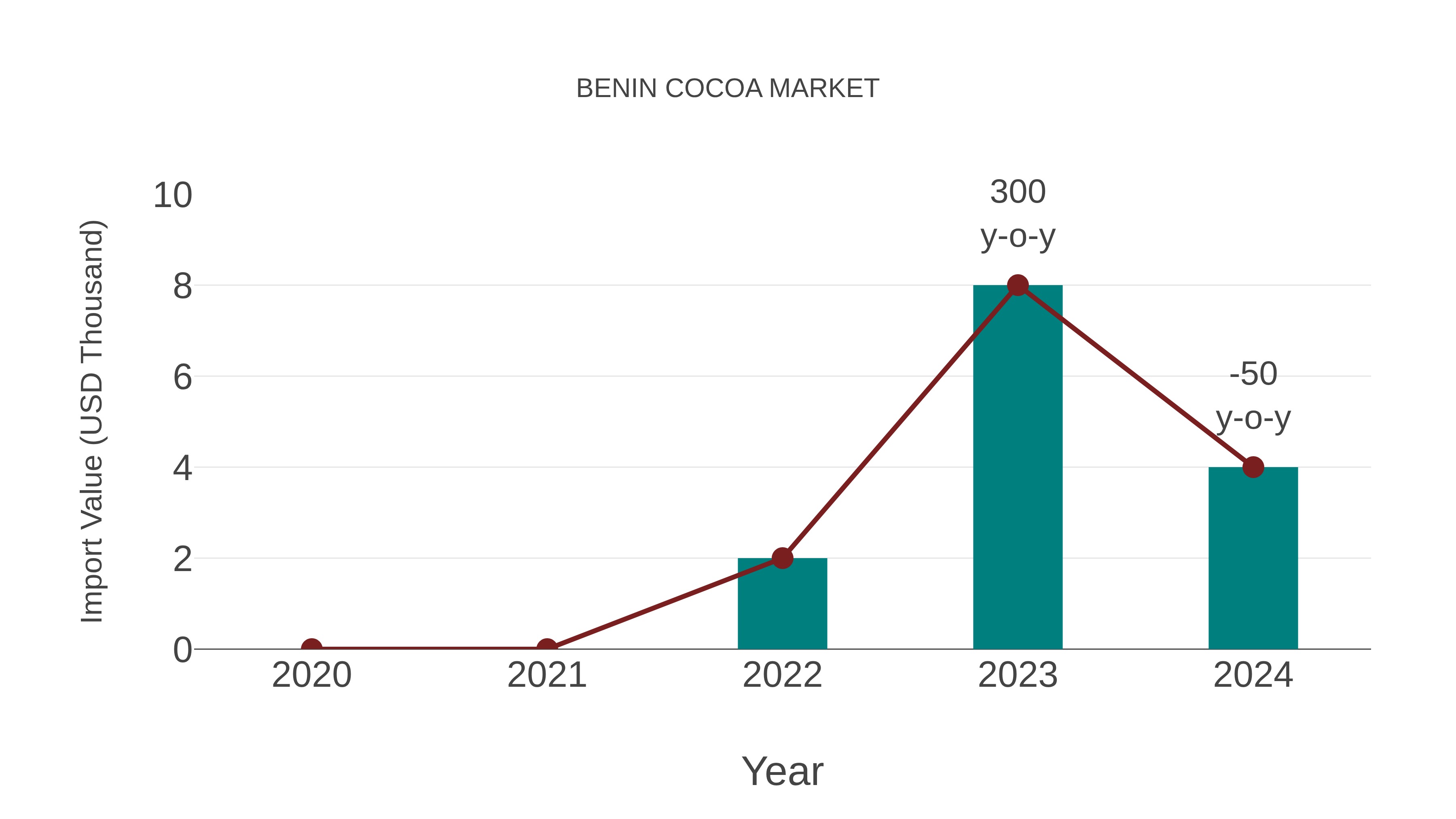  Benin Cocoa Market: Import Trend Analysis