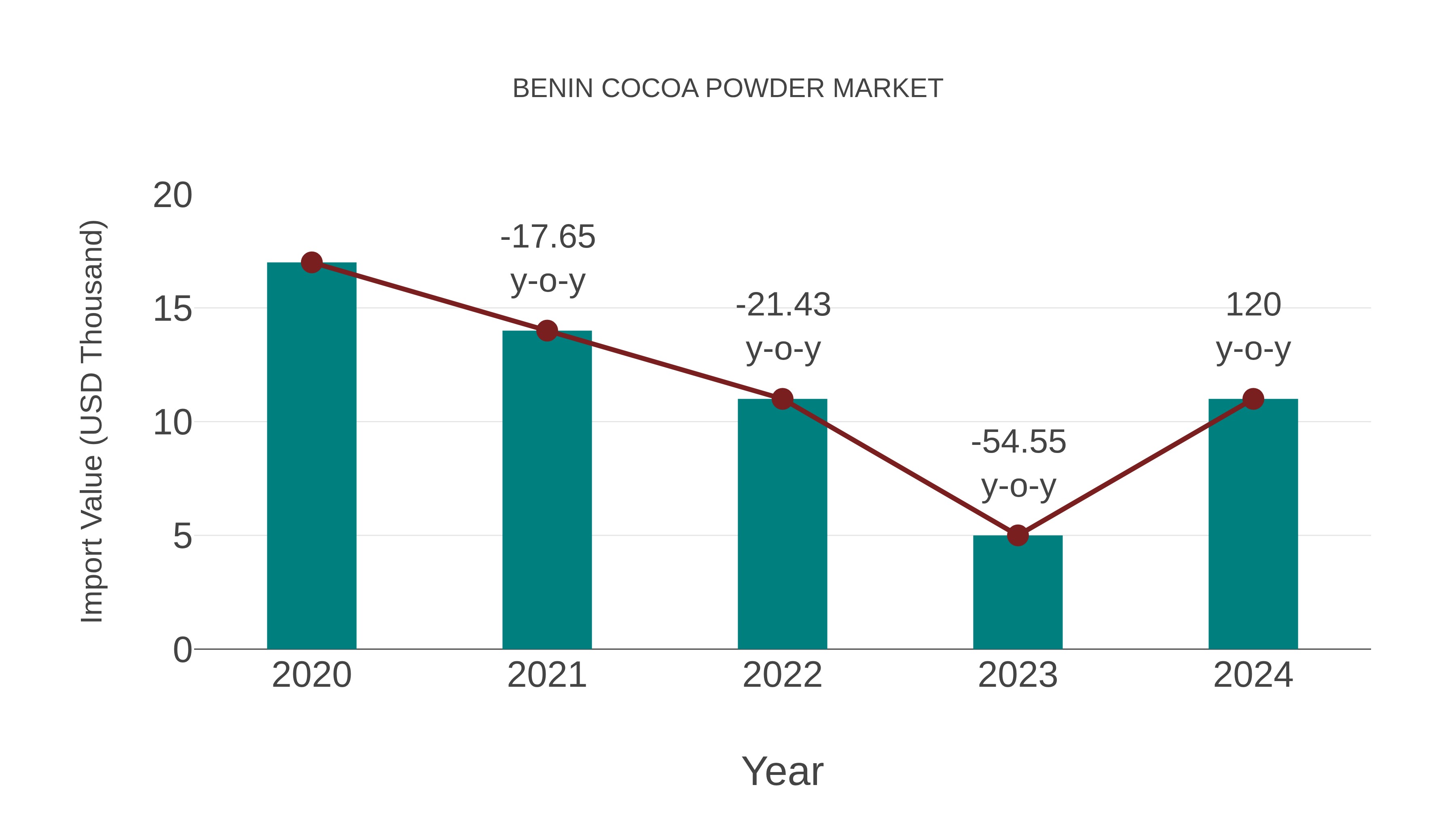 Benin Cocoa Powder Market: Import Trend Analysis