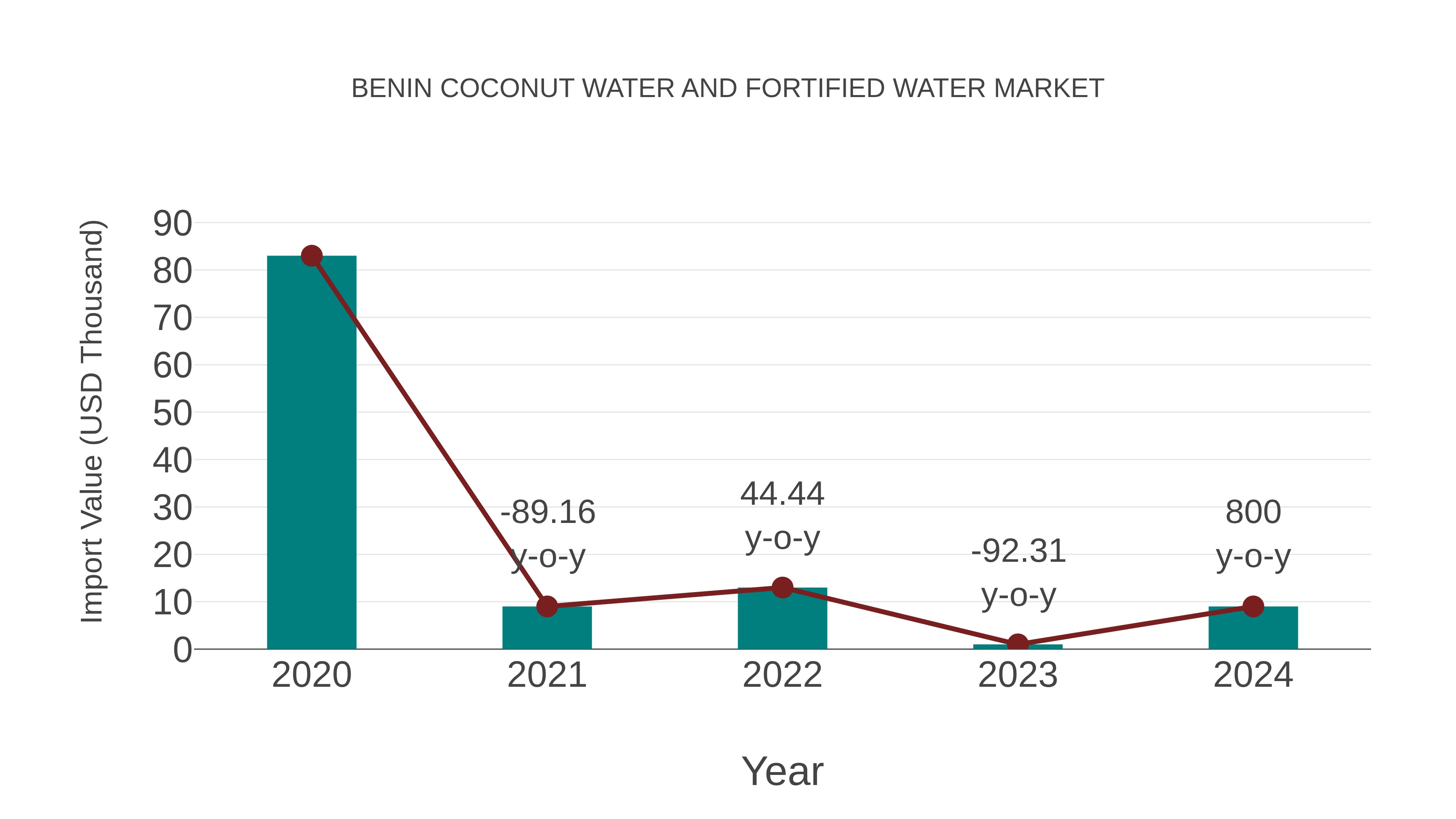 Benin Coconut Water and Fortified Water Market: Import Trend Analysis