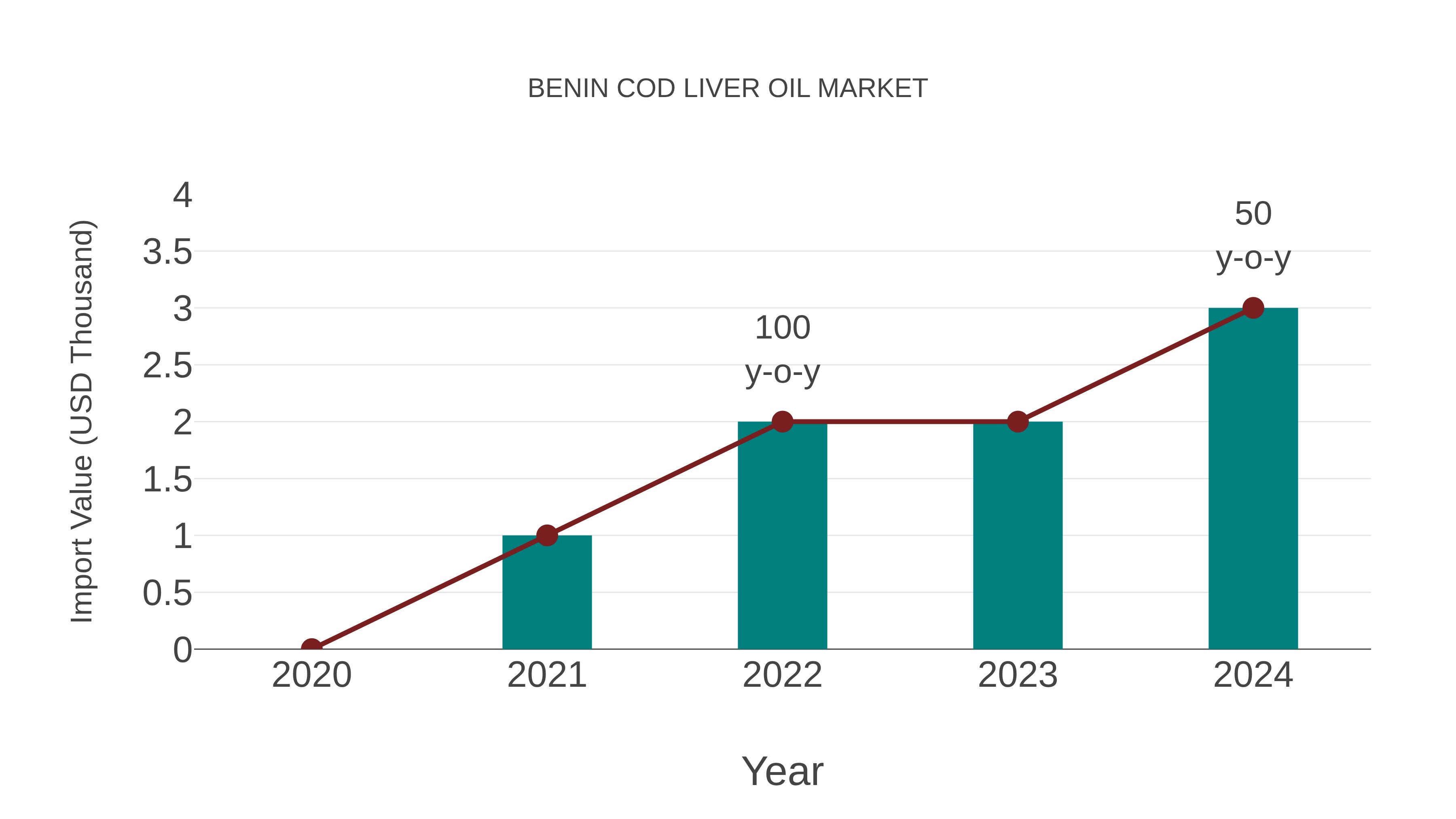  Benin Cod Liver Oil Market: Import Trend Analysis