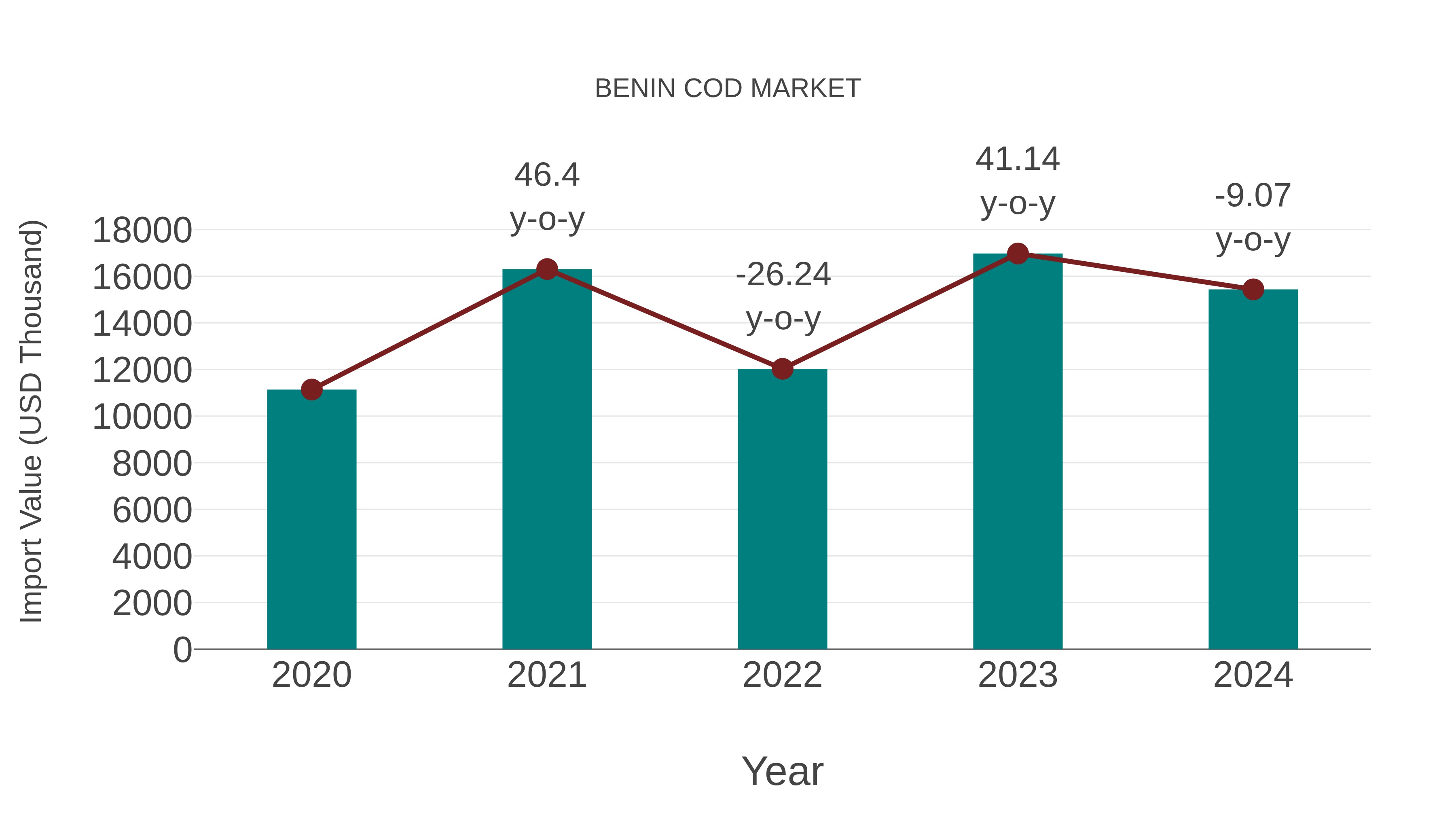  Benin Cod Market: Import Trend Analysis