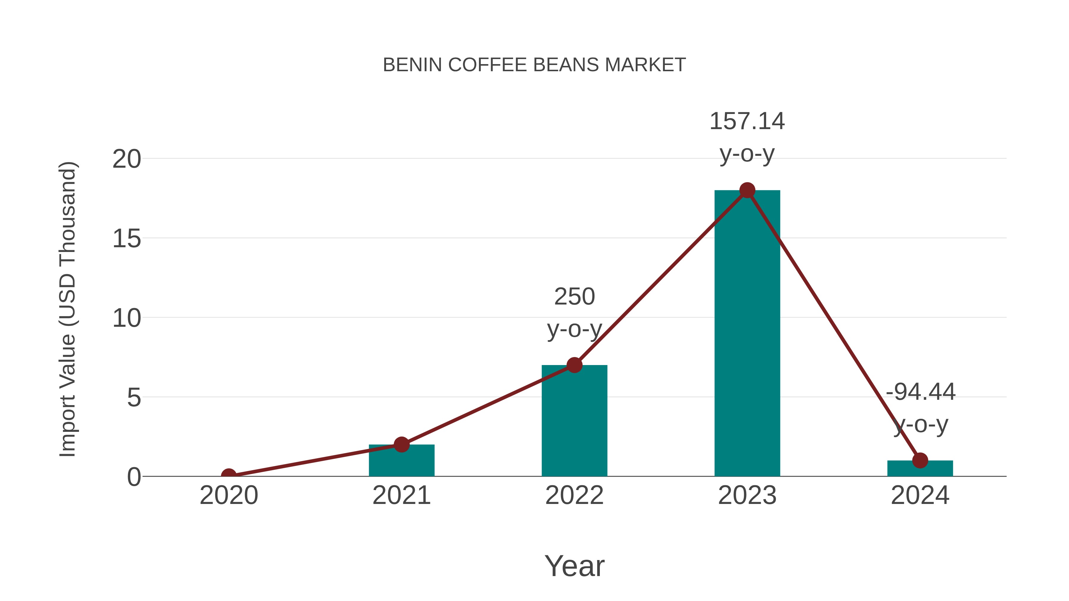 Benin Coffee Beans Market: Import Trend Analysis