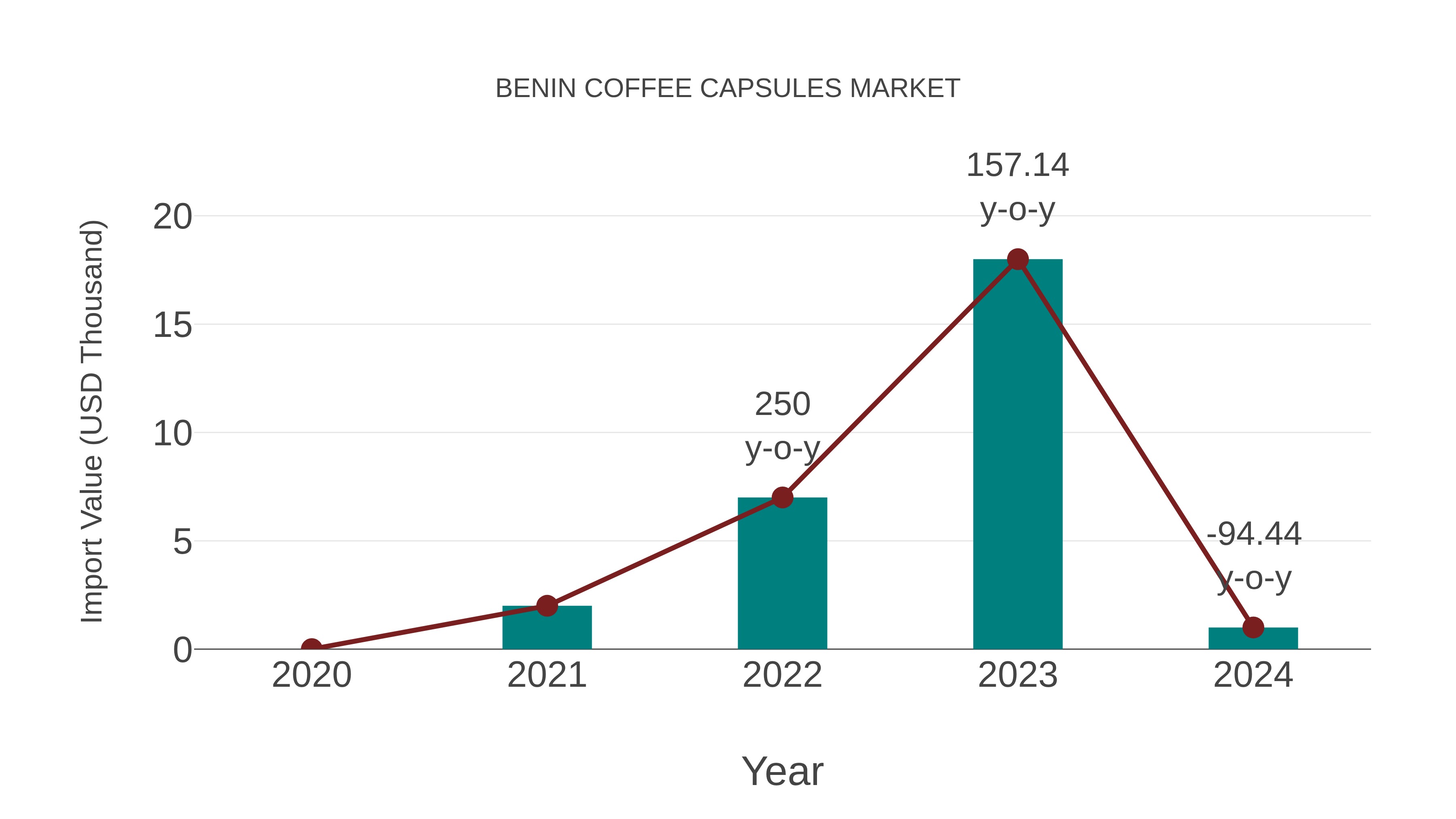 Benin Coffee Capsules Market: Import Trend Analysis
