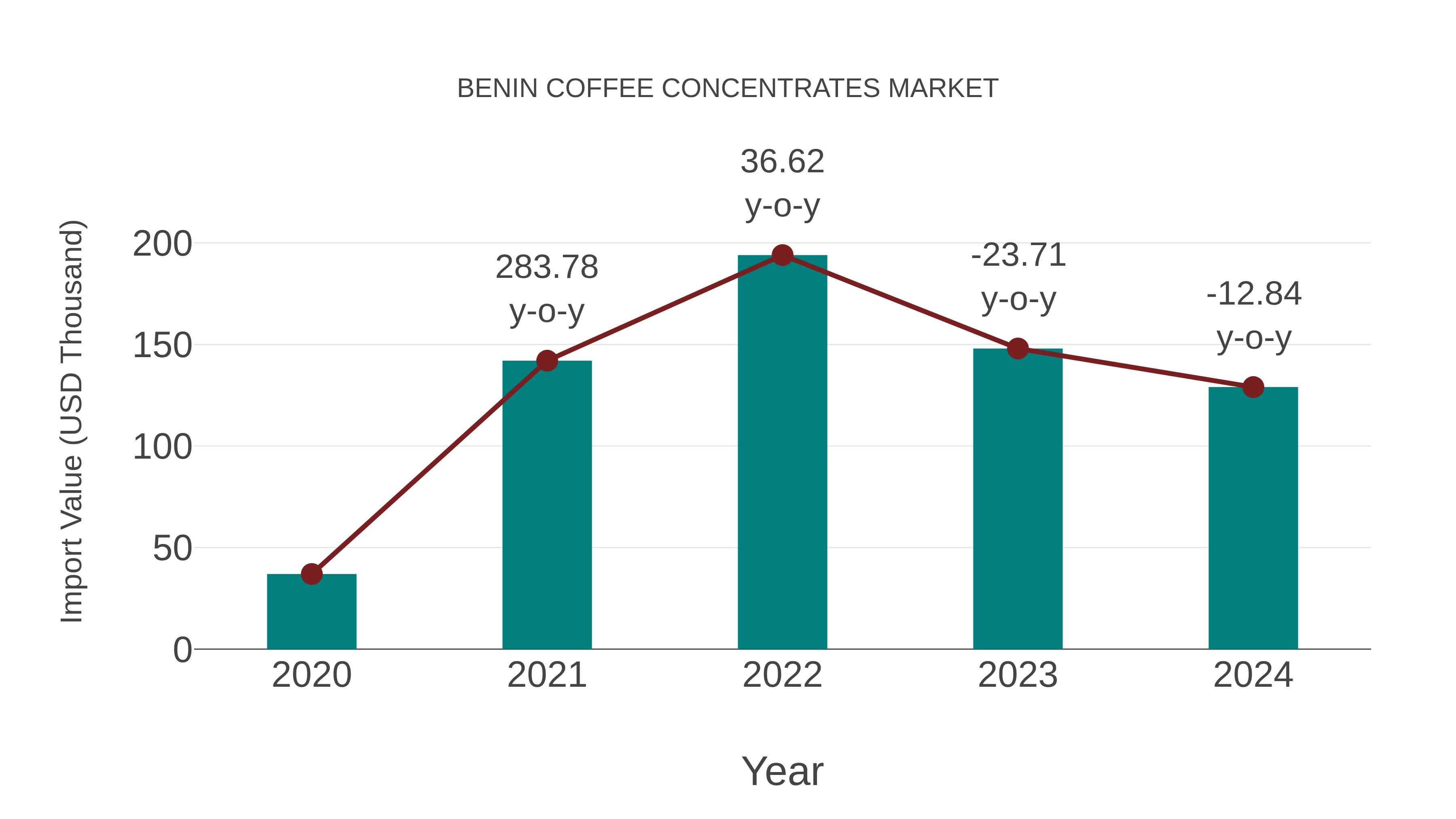  Benin Coffee Concentrates Market: Import Trend Analysis