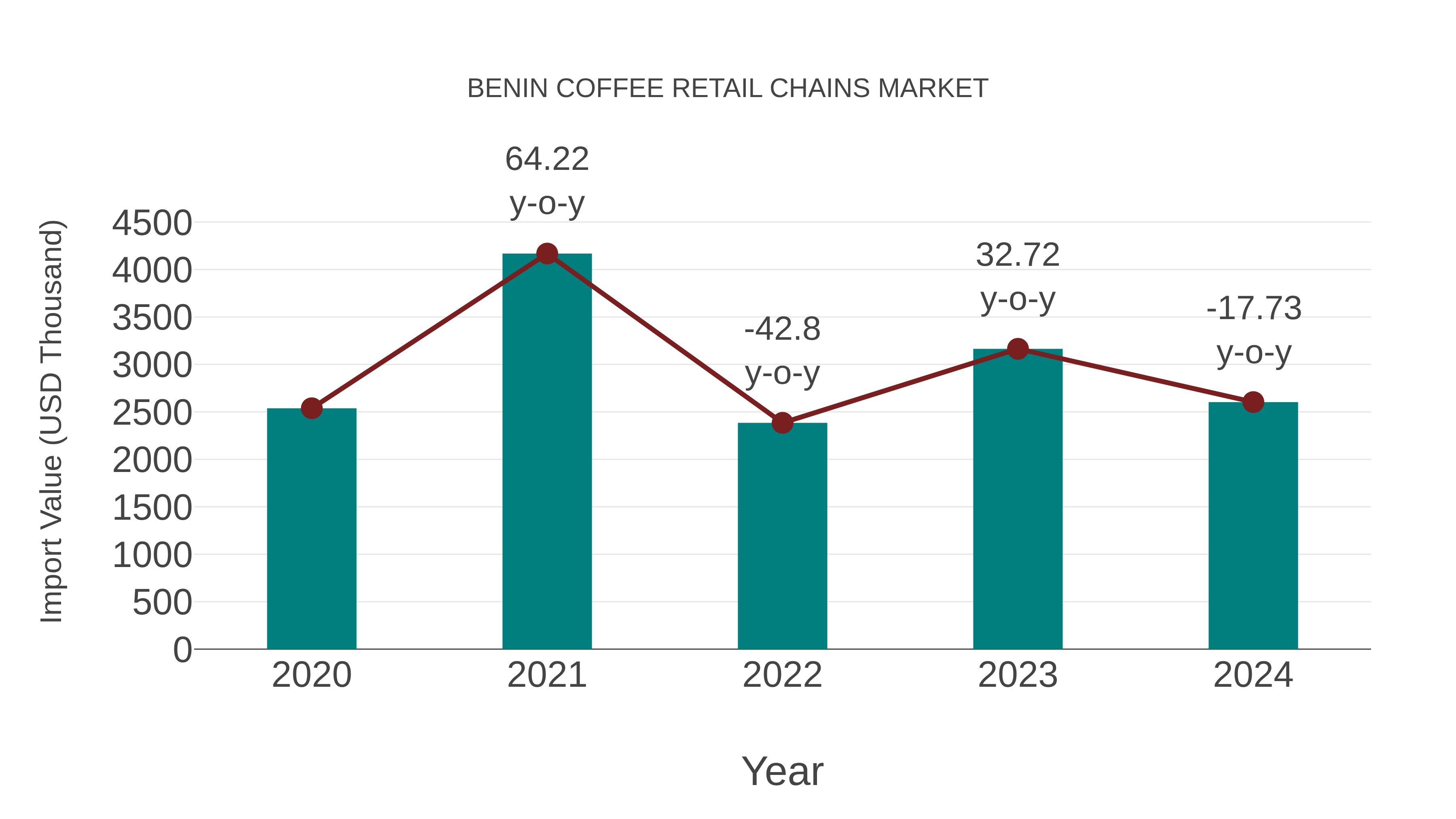  Benin Coffee Retail Chains Market: Import Trend Analysis