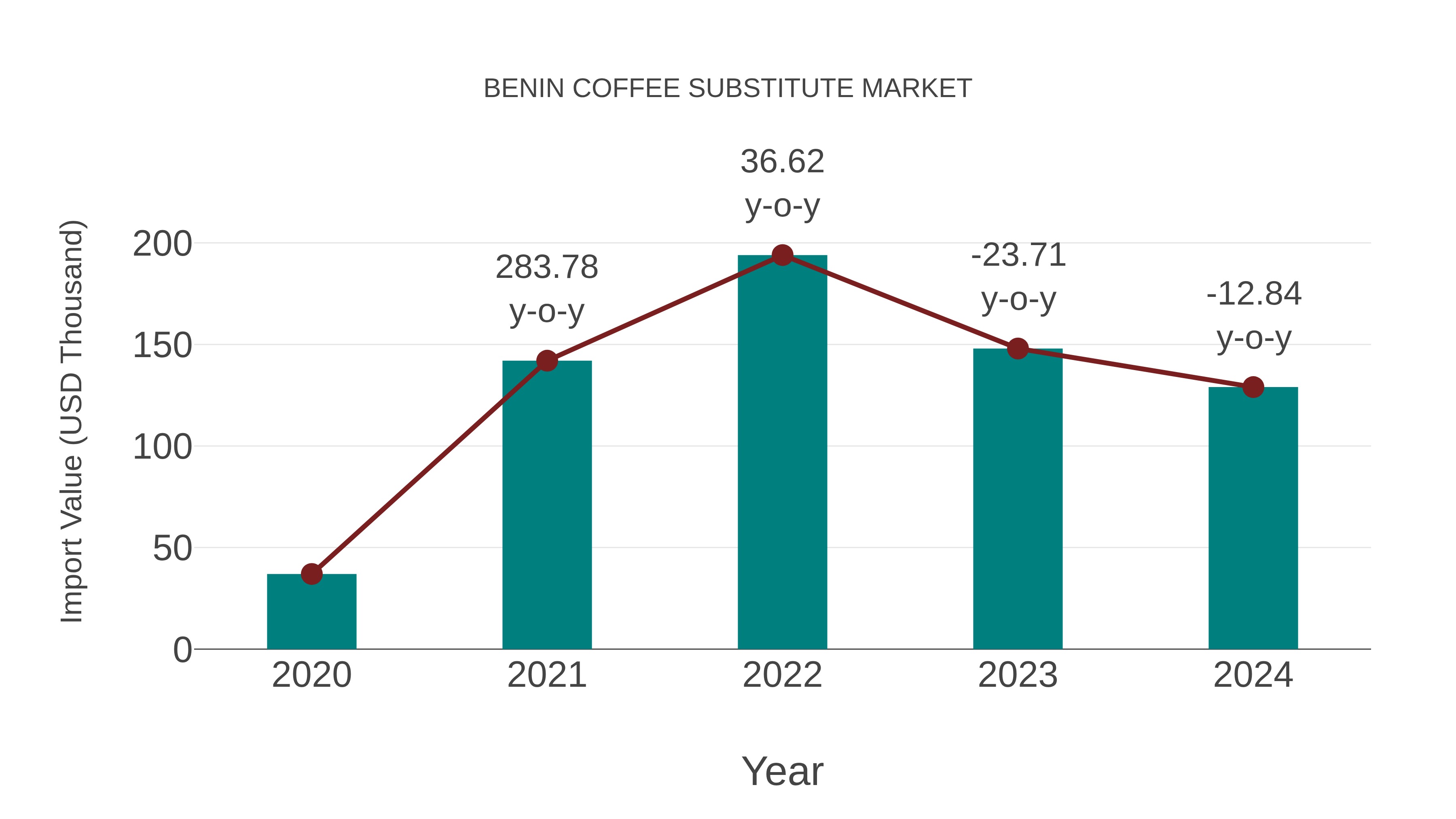  Benin Coffee Substitute Market: Import Trend Analysis