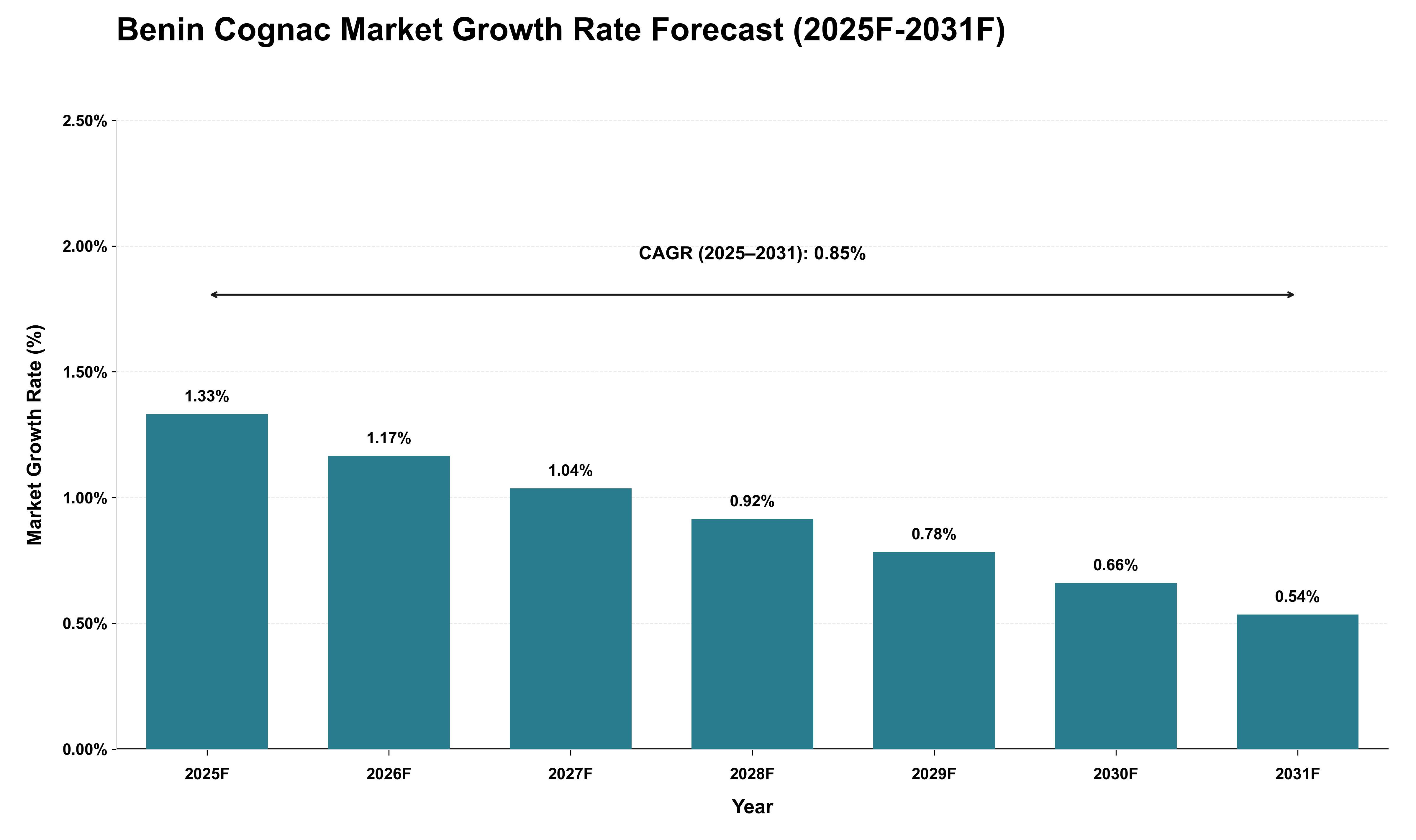 Benin Cognac Market Growth Rate Analysis (2025 - 2031)