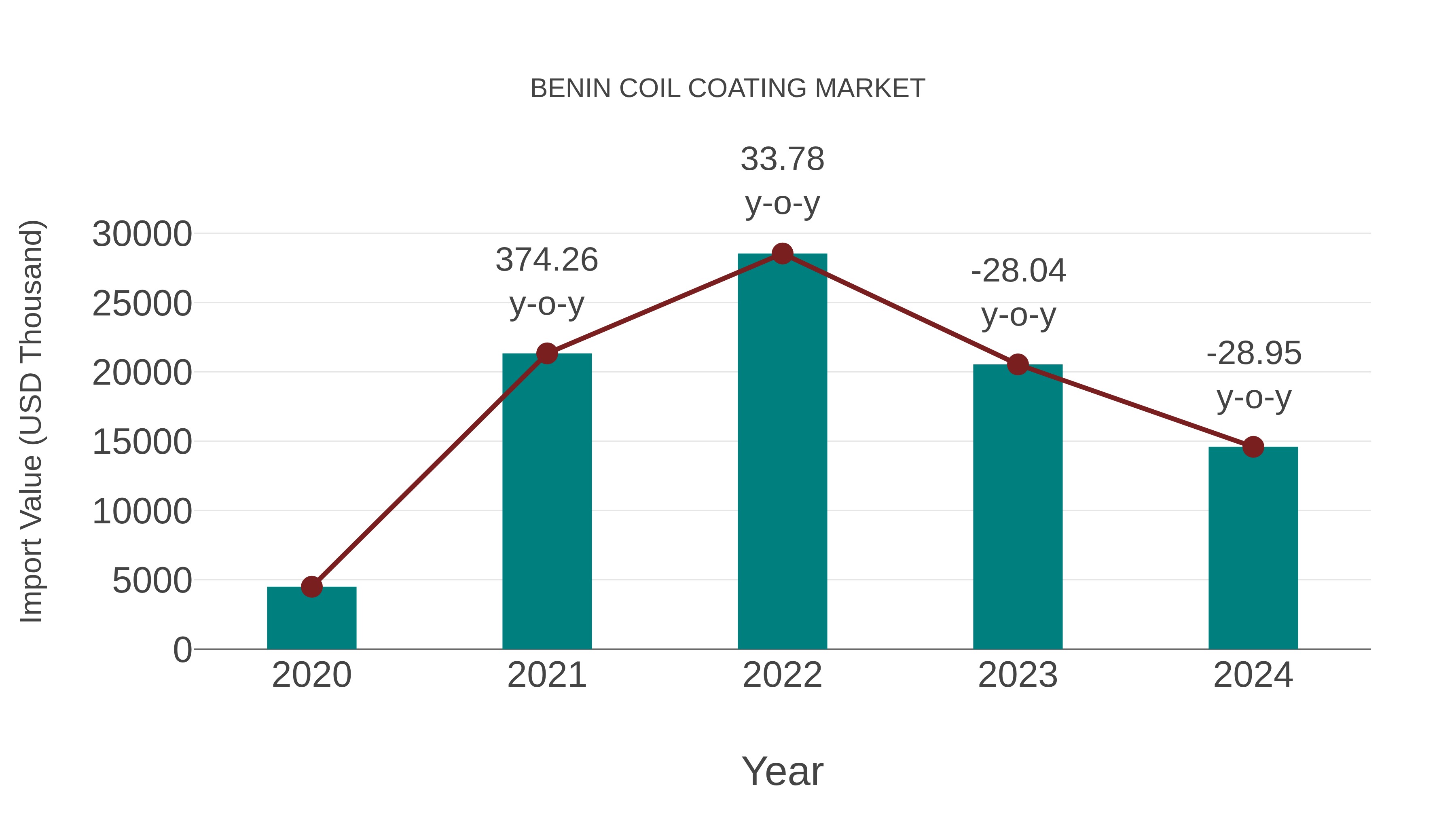 Benin Coil Coating Market: Import Trend Analysis