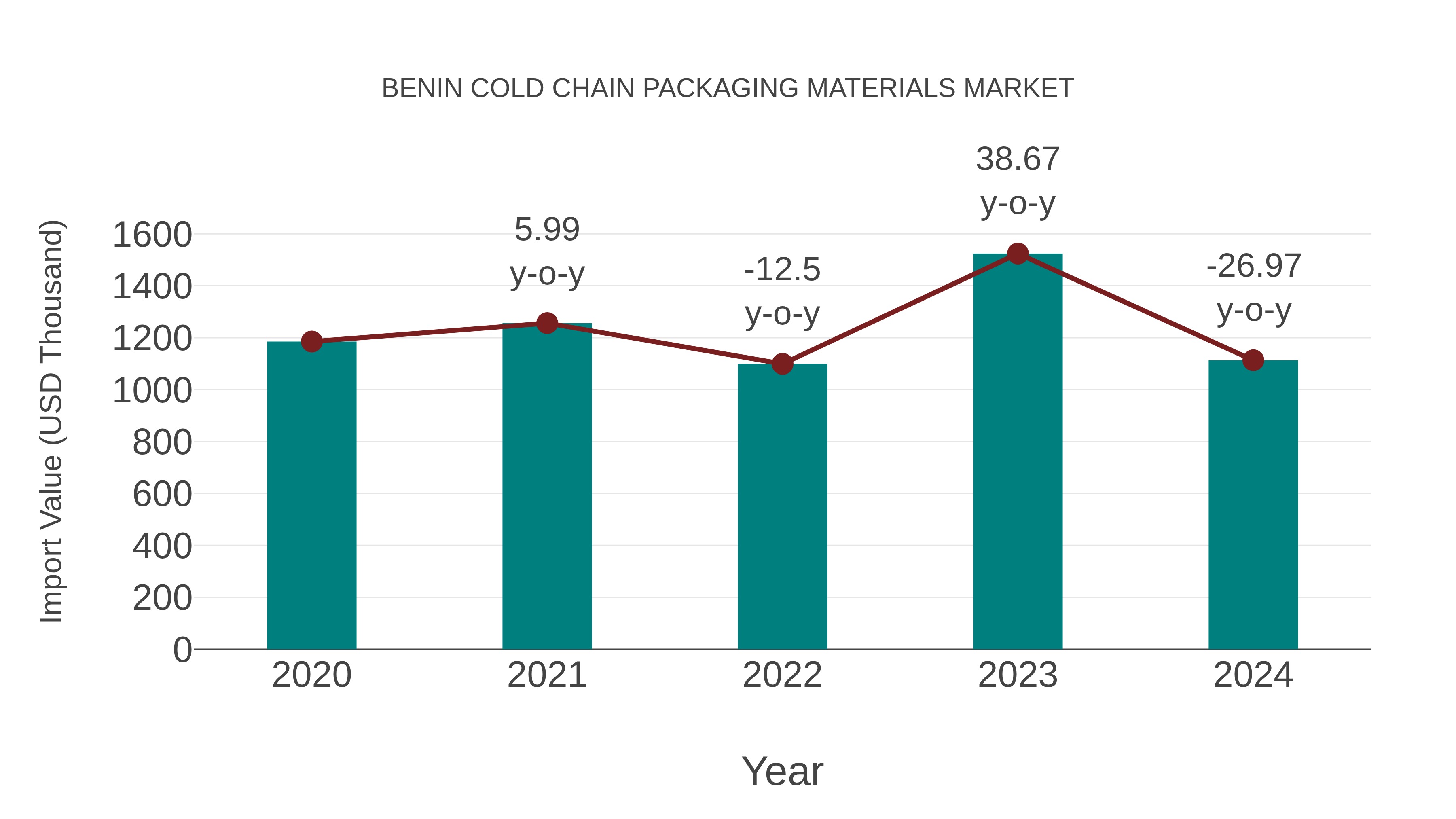 Benin Cold Chain Packaging Materials Market: Import Trend Analysis