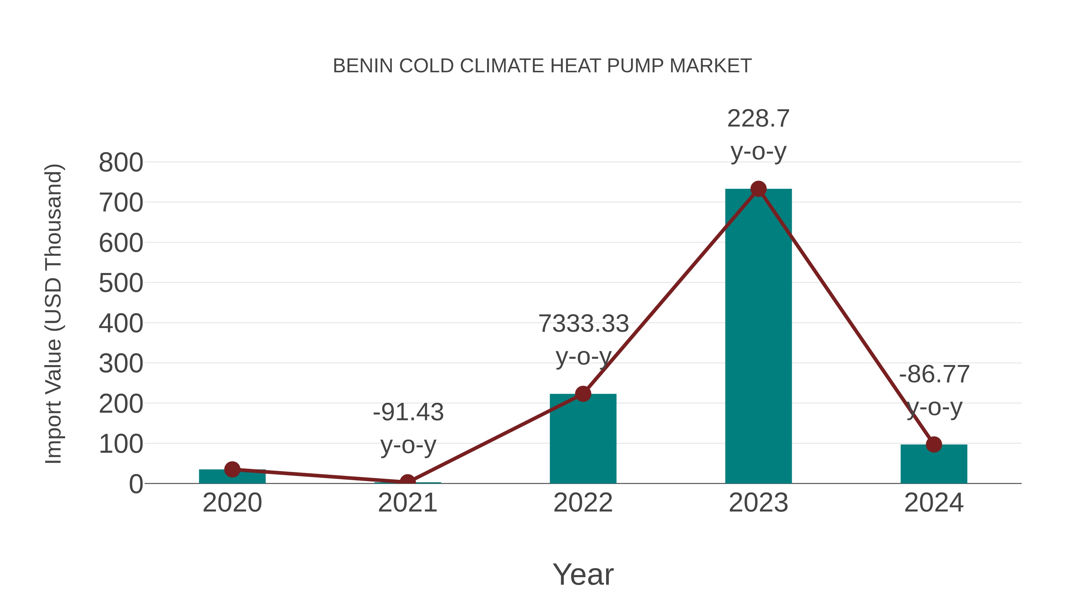  Benin Cold Climate Heat Pump Market: Import Trend Analysis