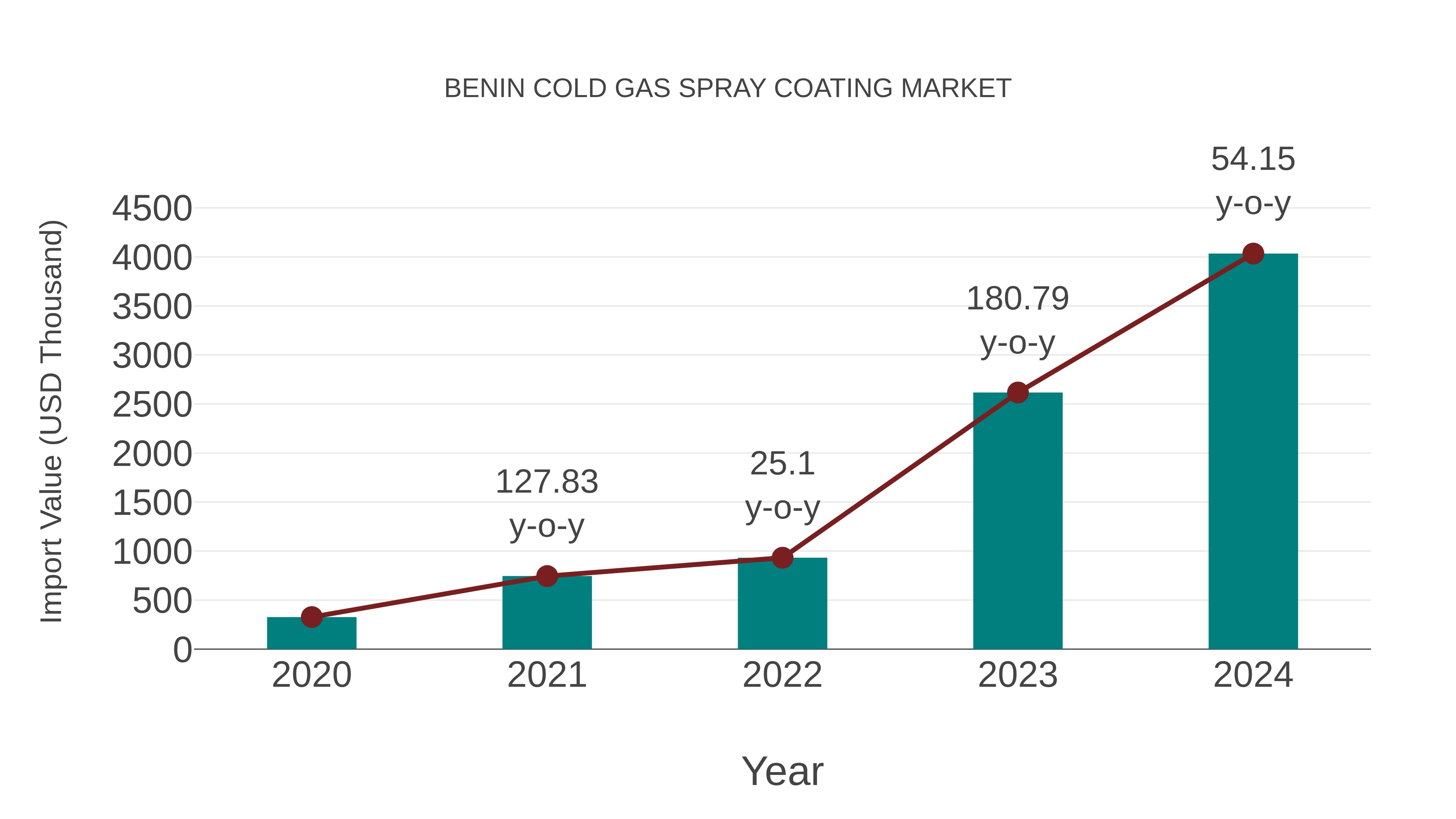  Benin Cold Gas Spray Coating Market: Import Trend Analysis