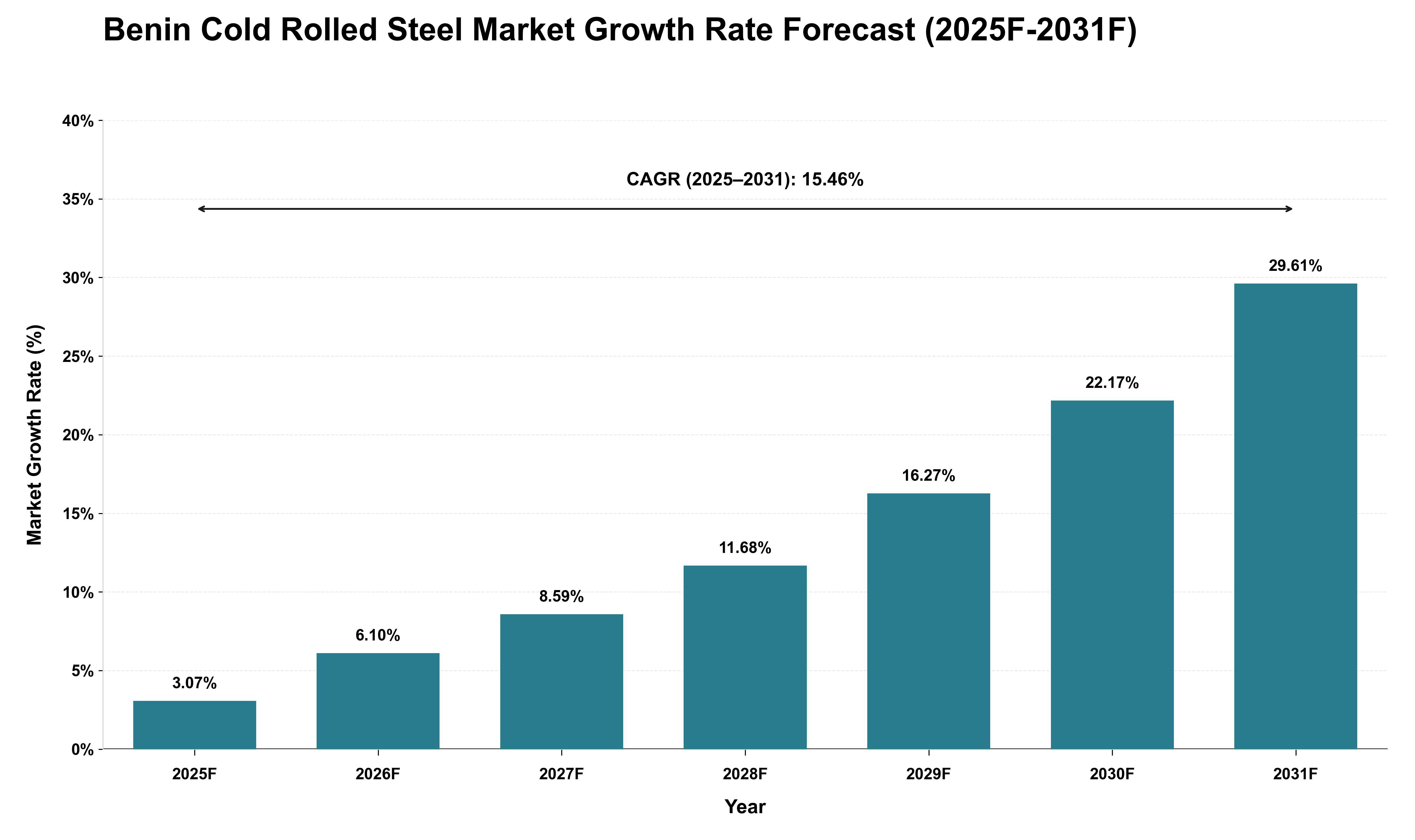 Benin Cold Rolled Steel Market Growth Rate Analysis (2025 - 2031)