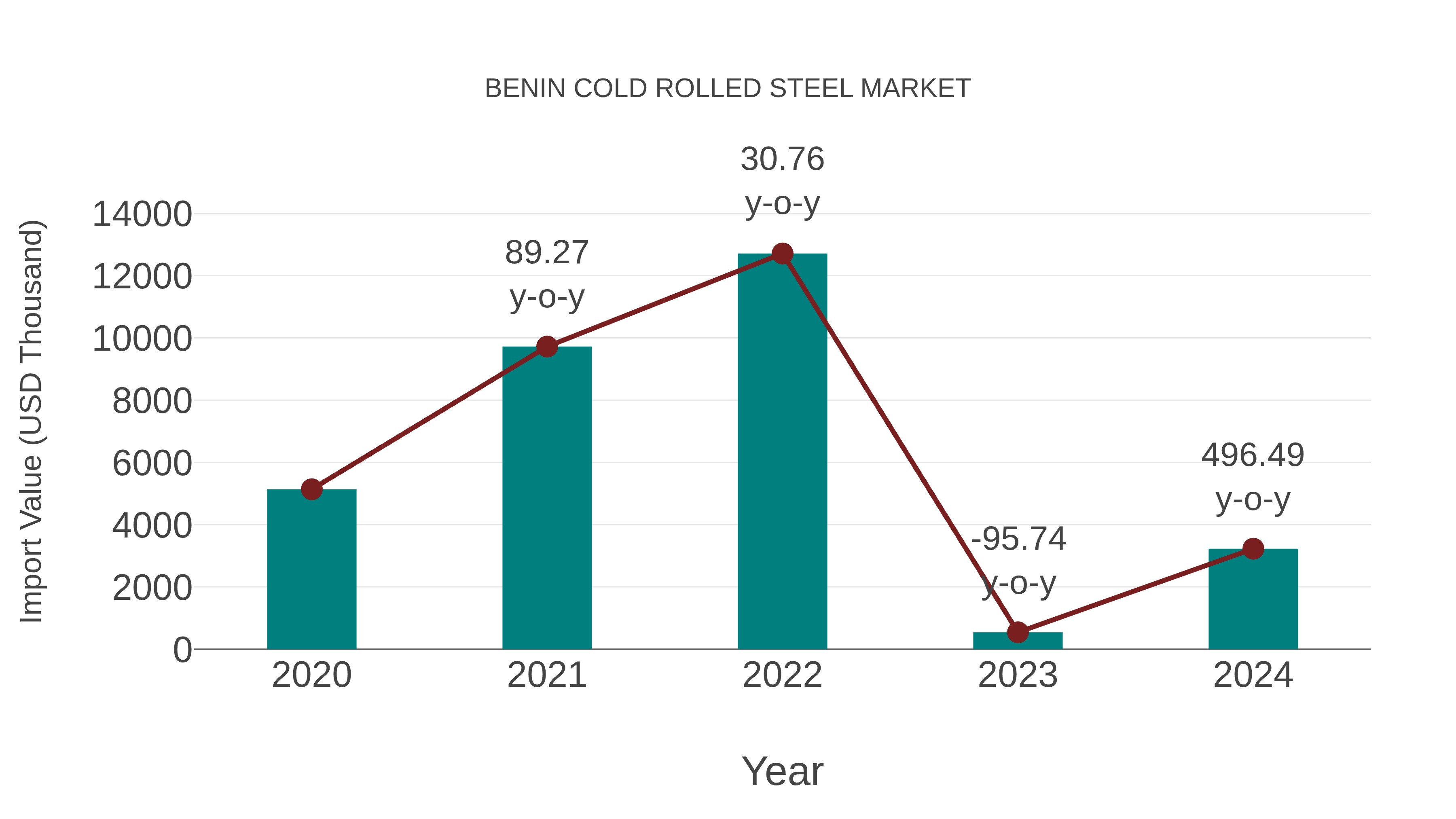 Benin Cold Rolled Steel Market: Import Trend Analysis