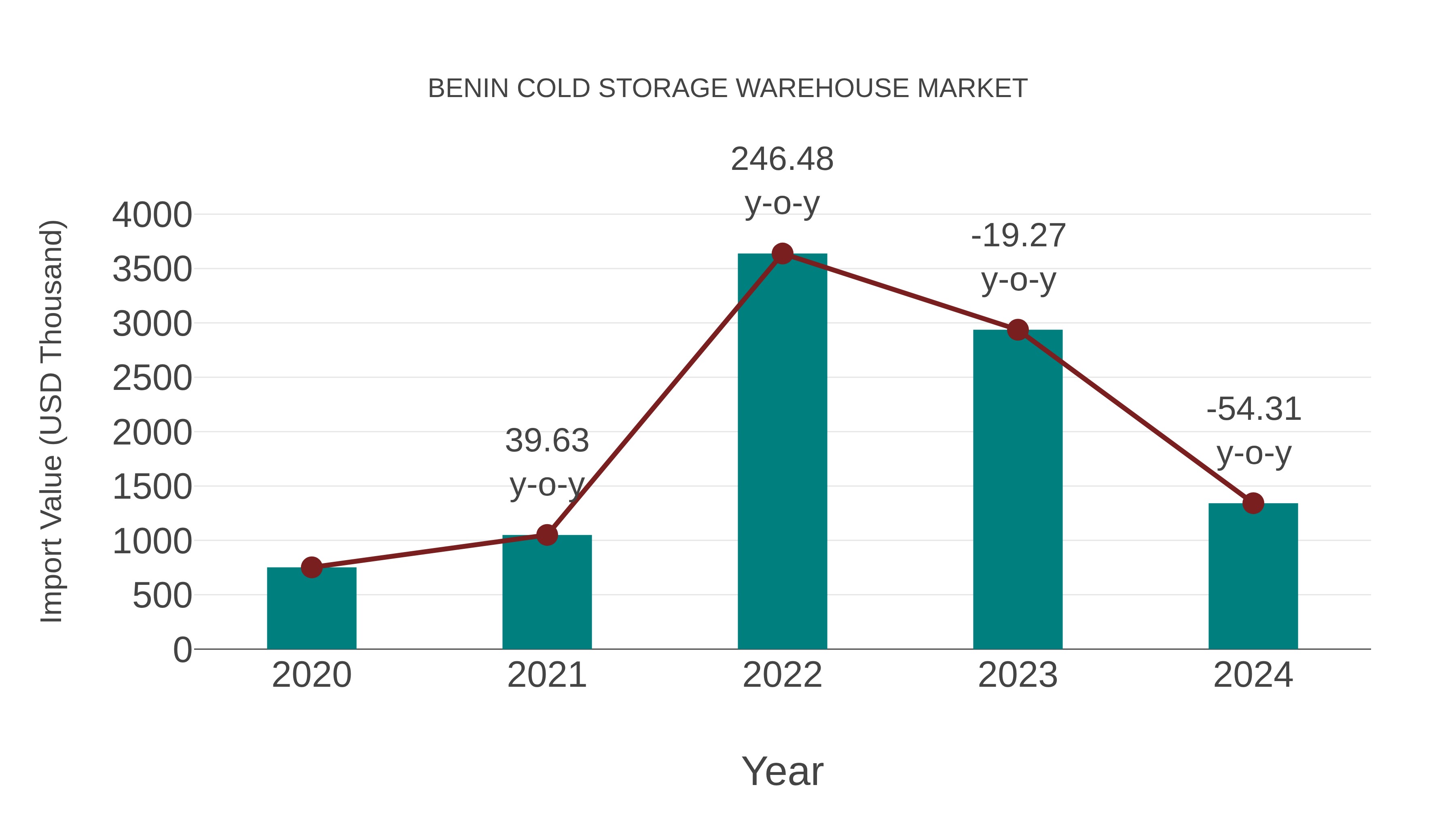 Benin Cold Storage Warehouse Market: Import Trend Analysis