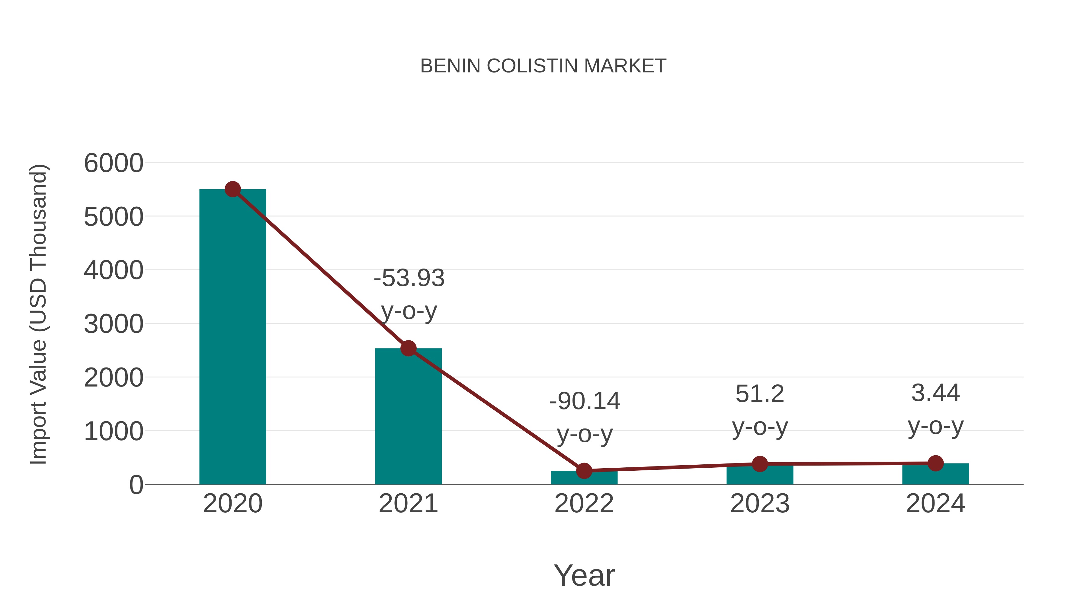  Benin Colistin Market: Import Trend Analysis