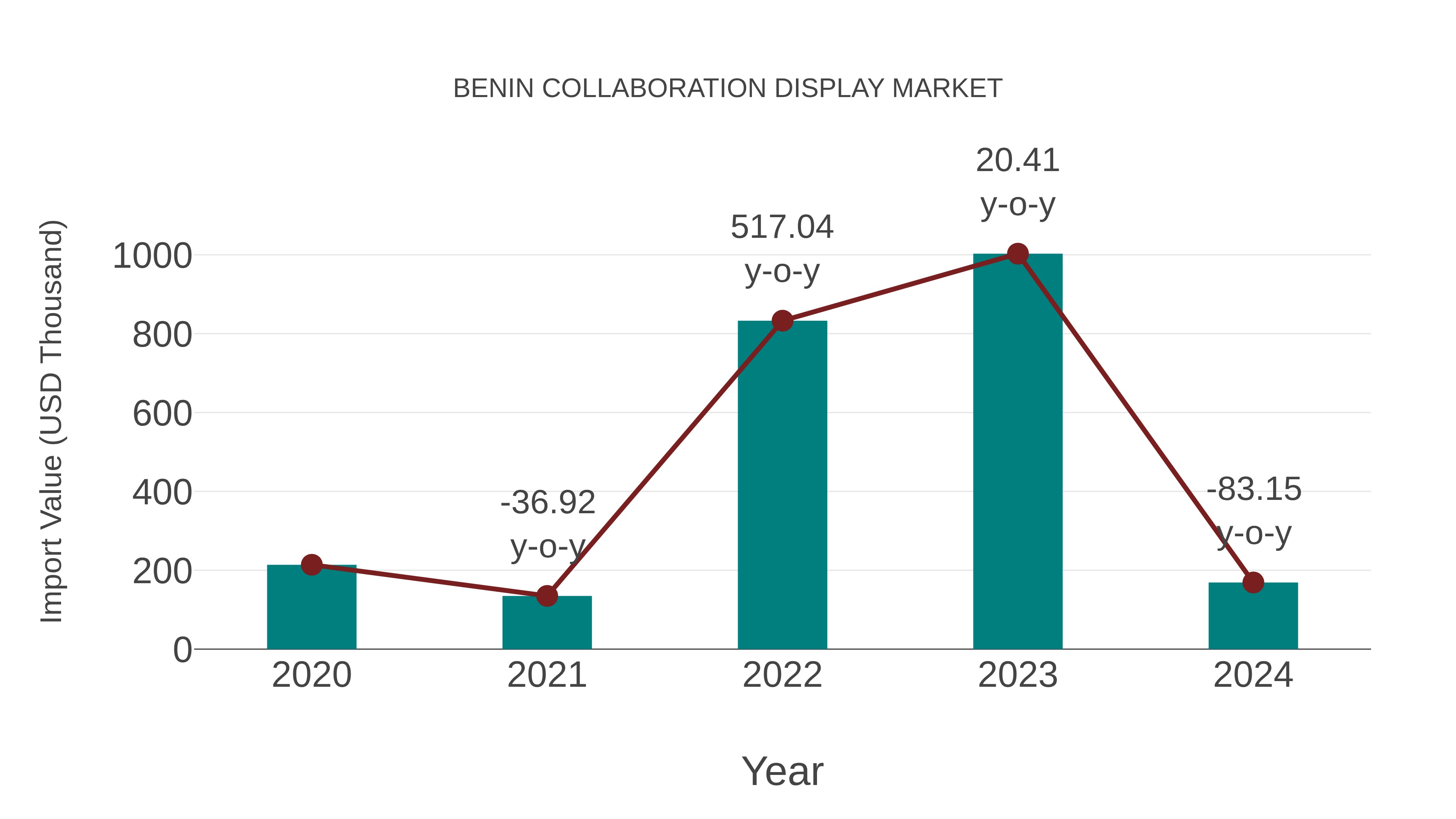  Benin Collaboration Display Market: Import Trend Analysis