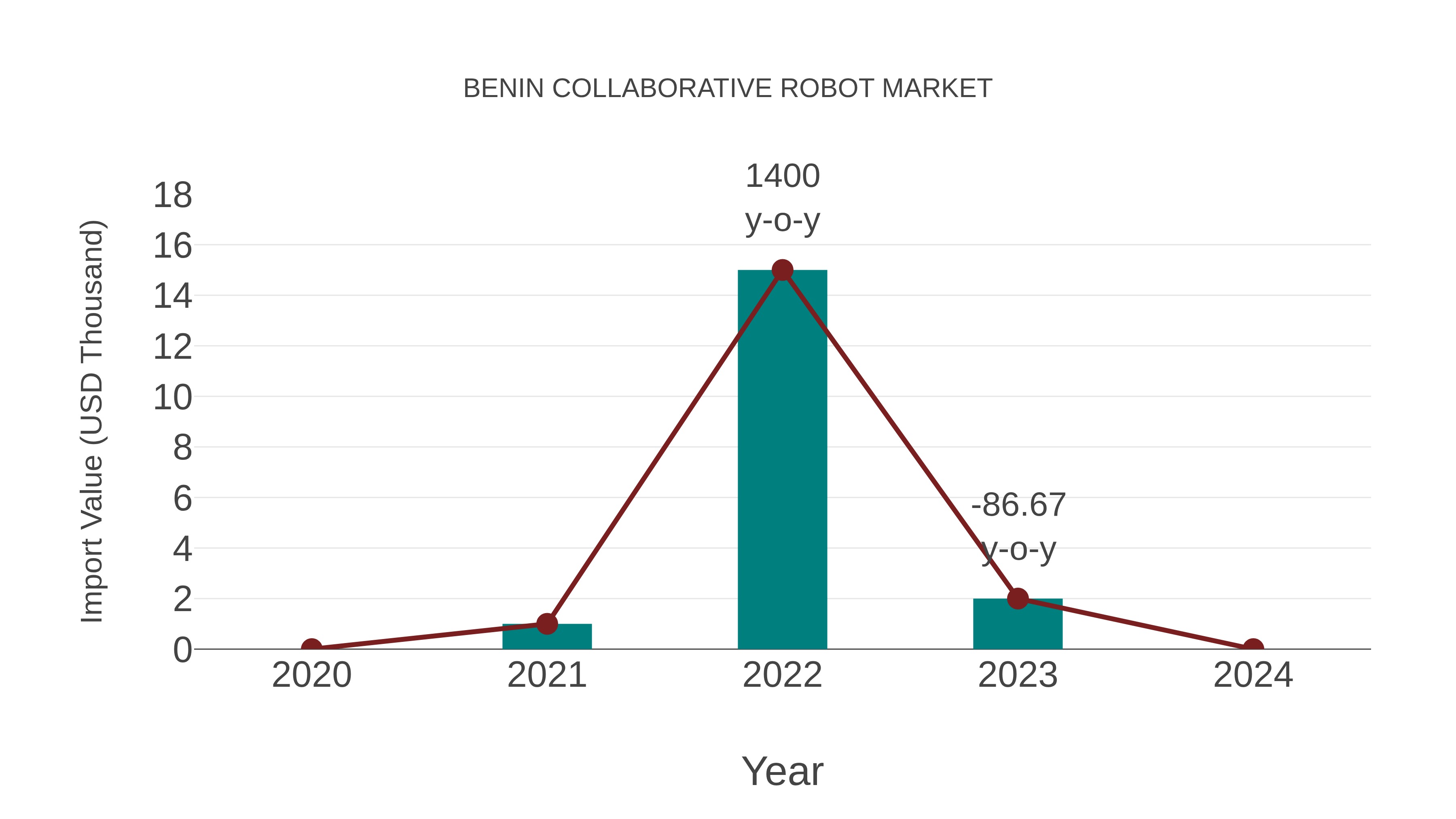  Benin Collaborative Robot Market: Import Trend Analysis