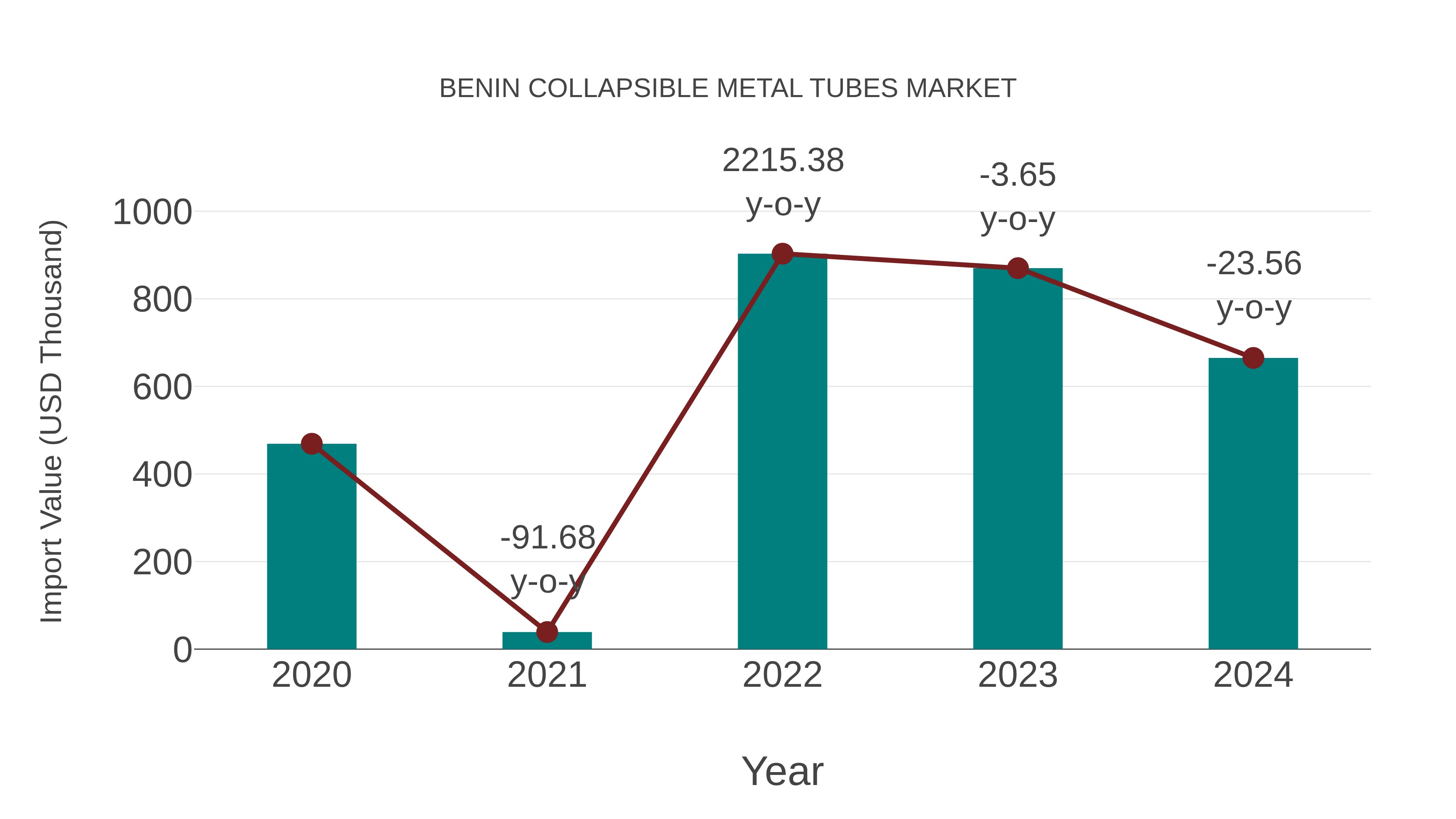  Benin Collapsible Metal Tubes Market: Import Trend Analysis