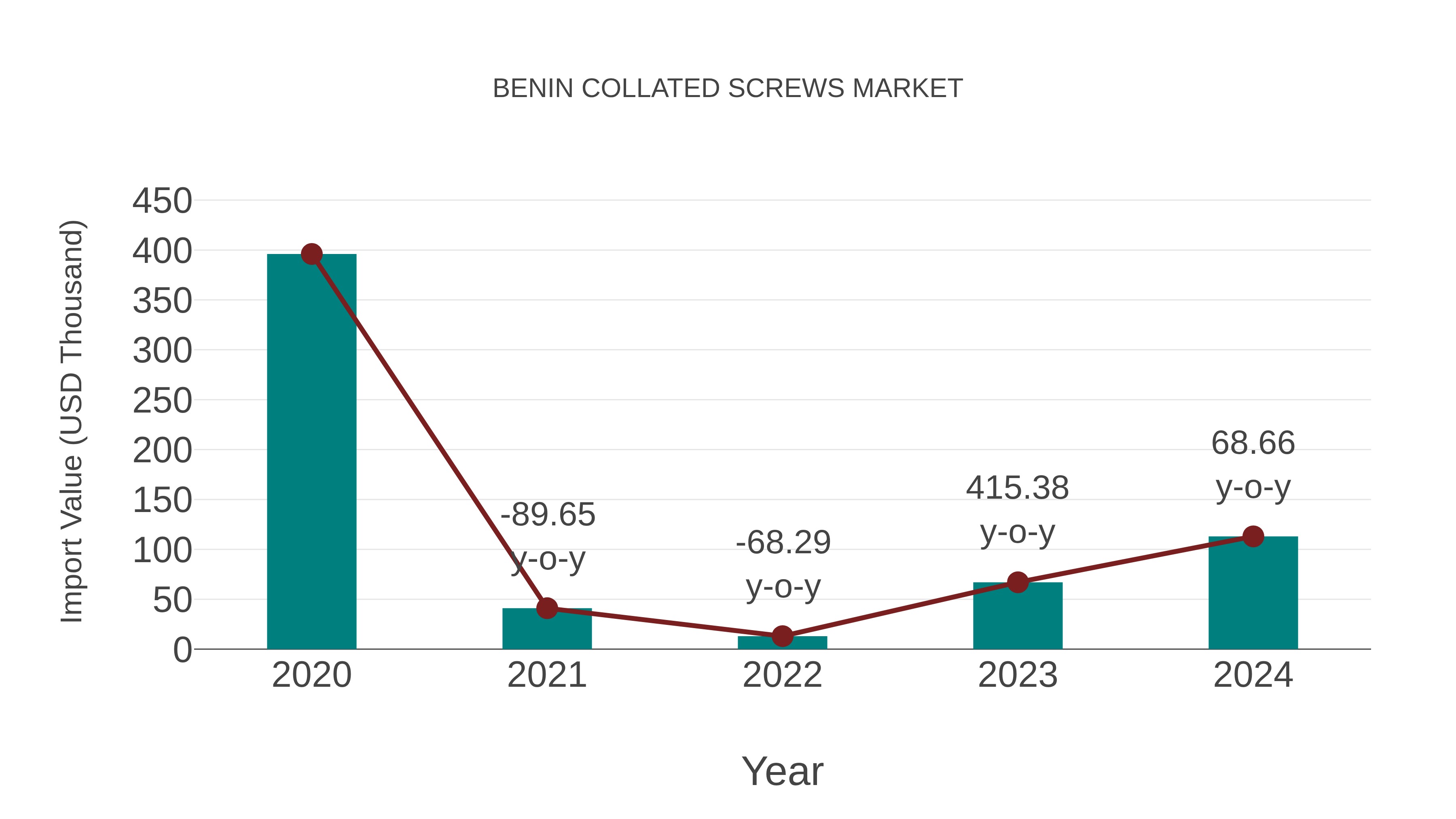 Benin Collated Screws Market: Import Trend Analysis