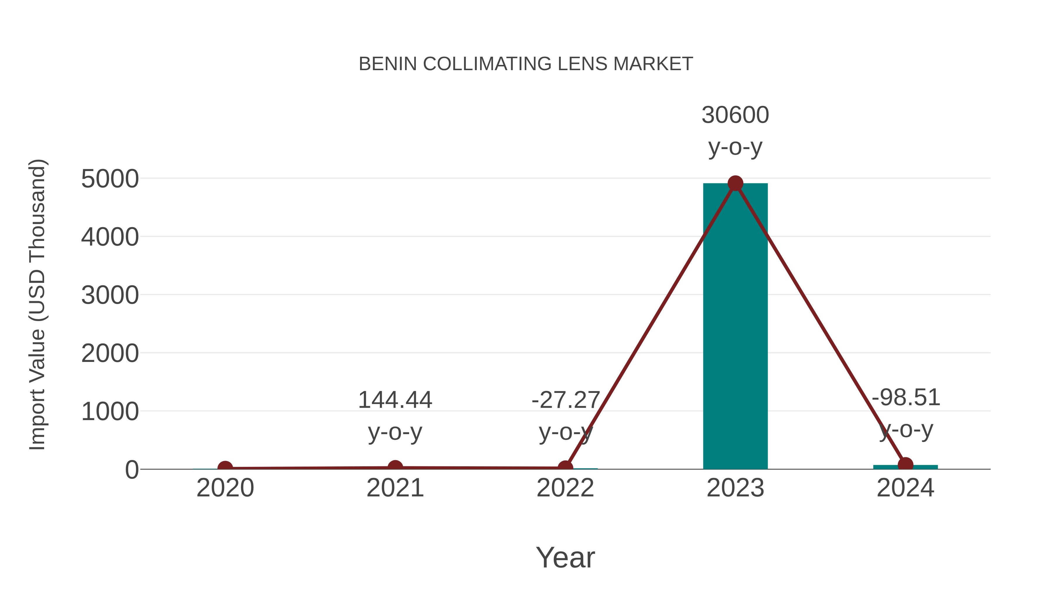  Benin Collimating Lens Market: Import Trend Analysis