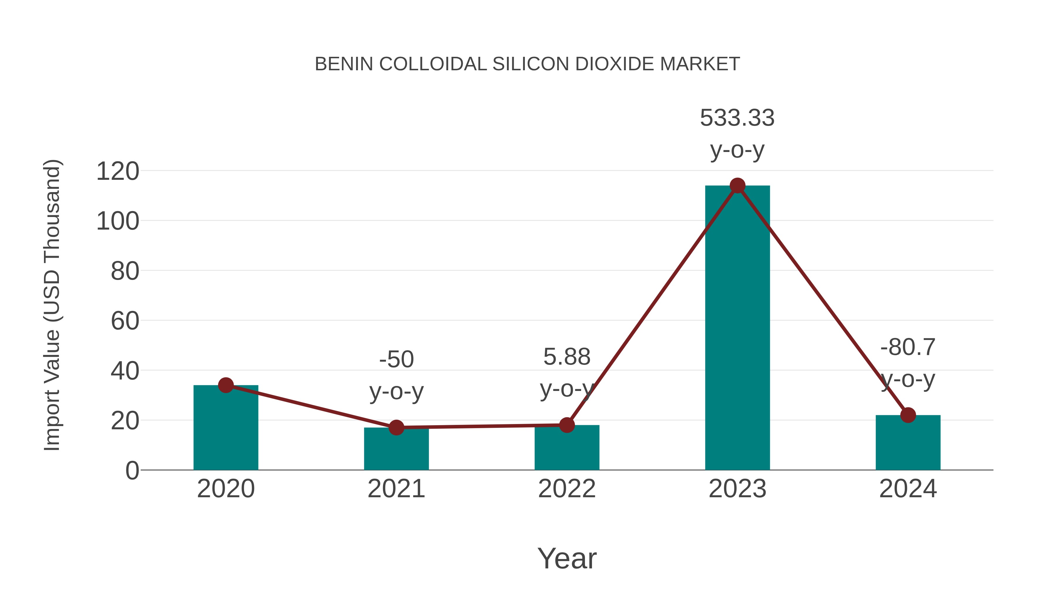  Benin Colloidal Silicon Dioxide Market: Import Trend Analysis