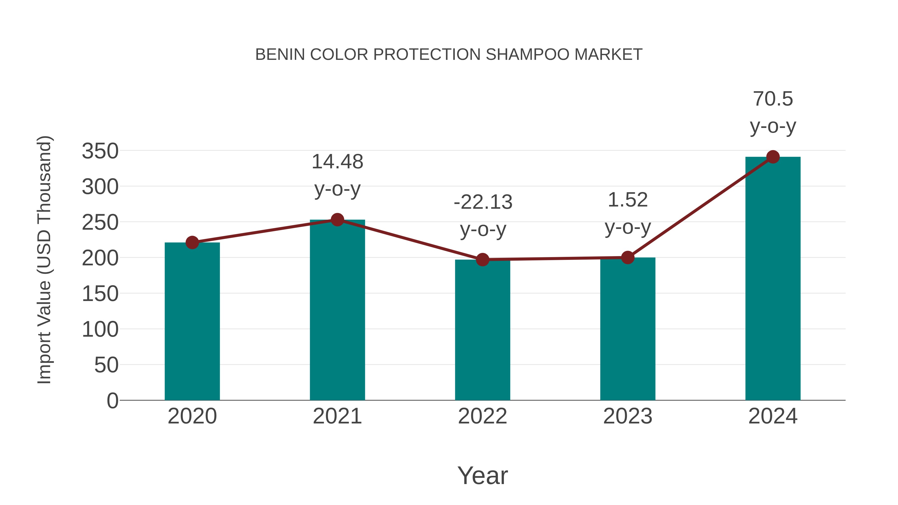  Benin Color Protection Shampoo Market: Import Trend Analysis