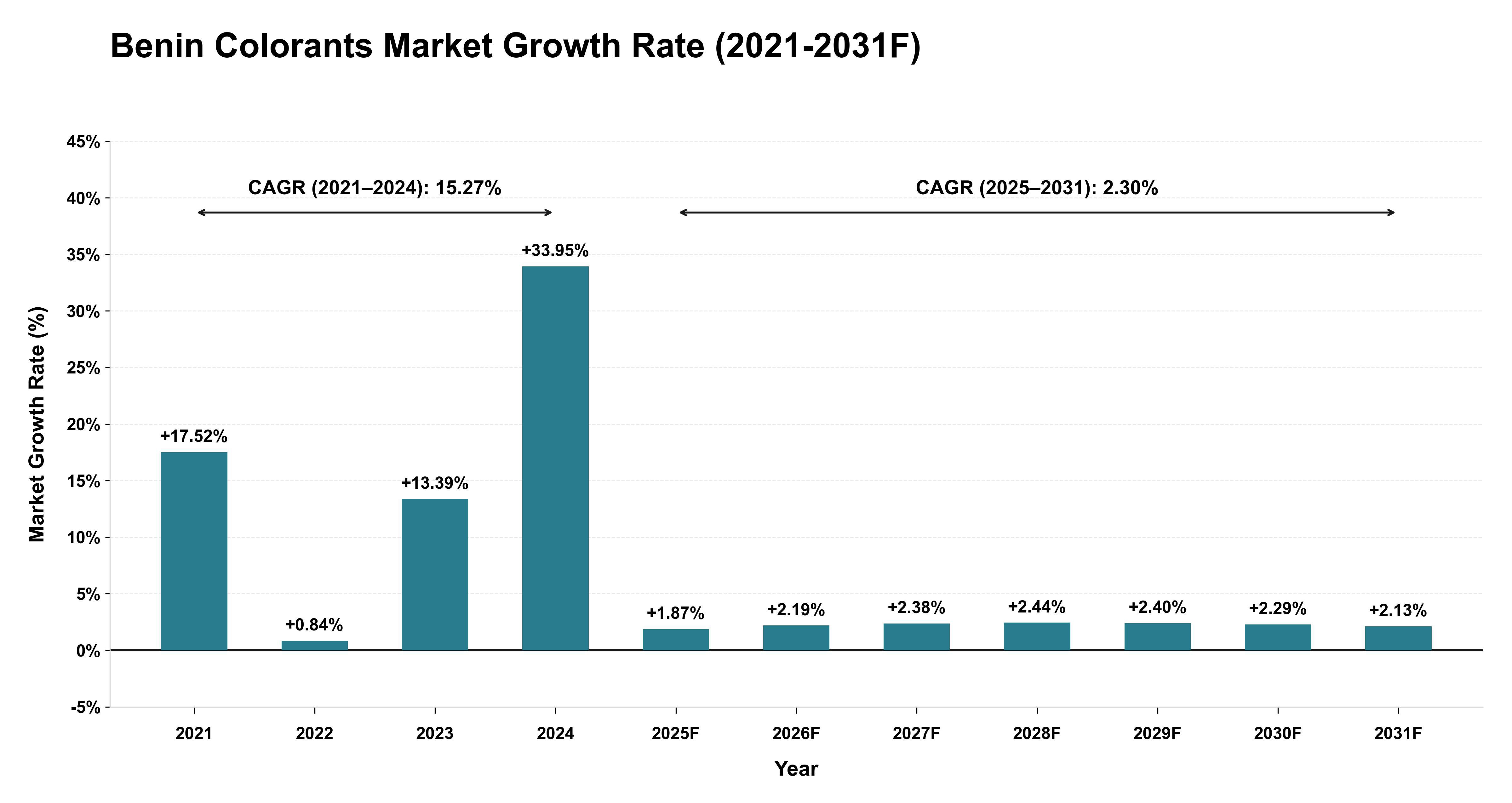 Benin Colorants Market Year-wise Growth Rate (2021-2031F)