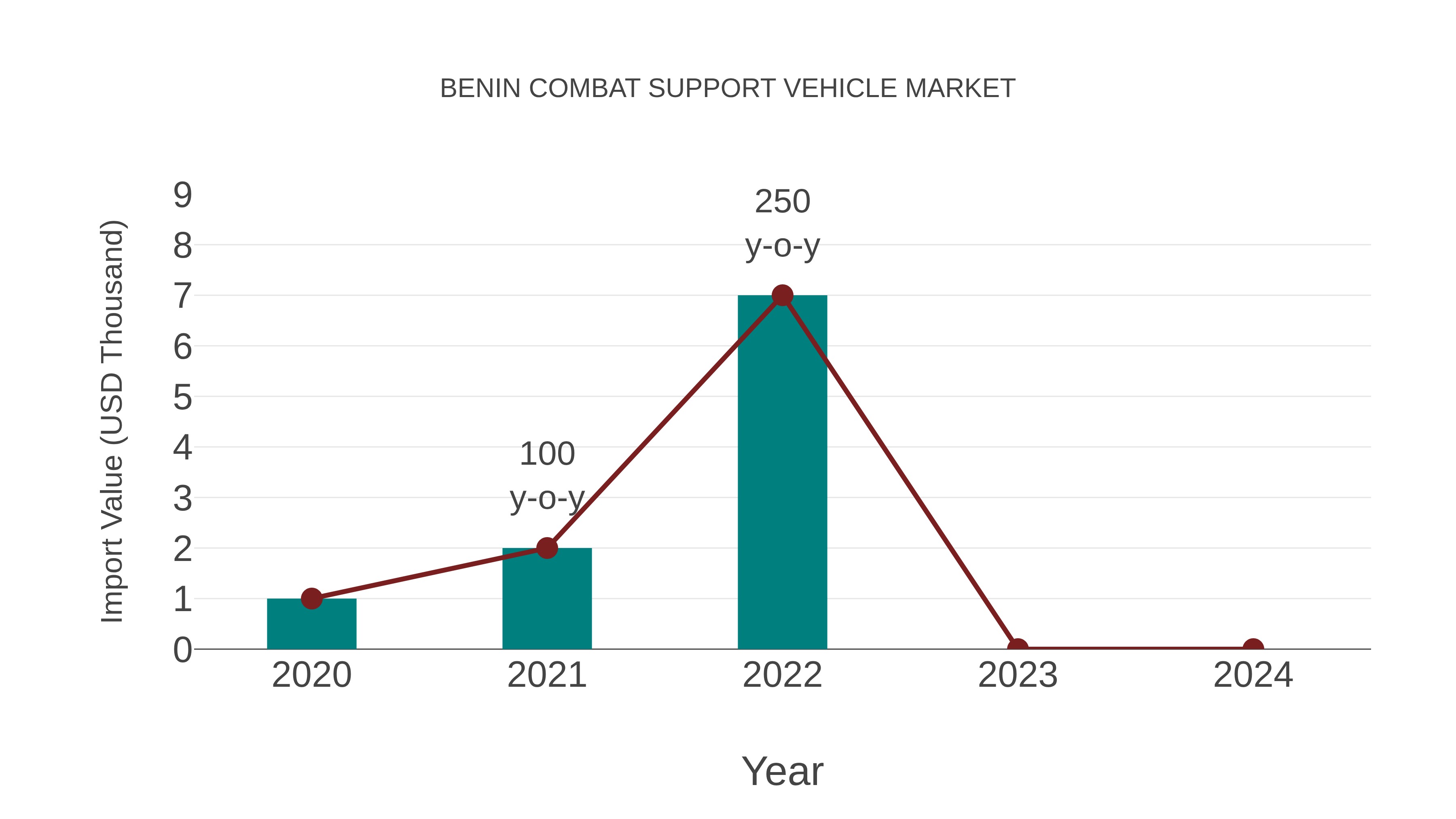  Benin Combat Support Vehicle Market: Import Trend Analysis