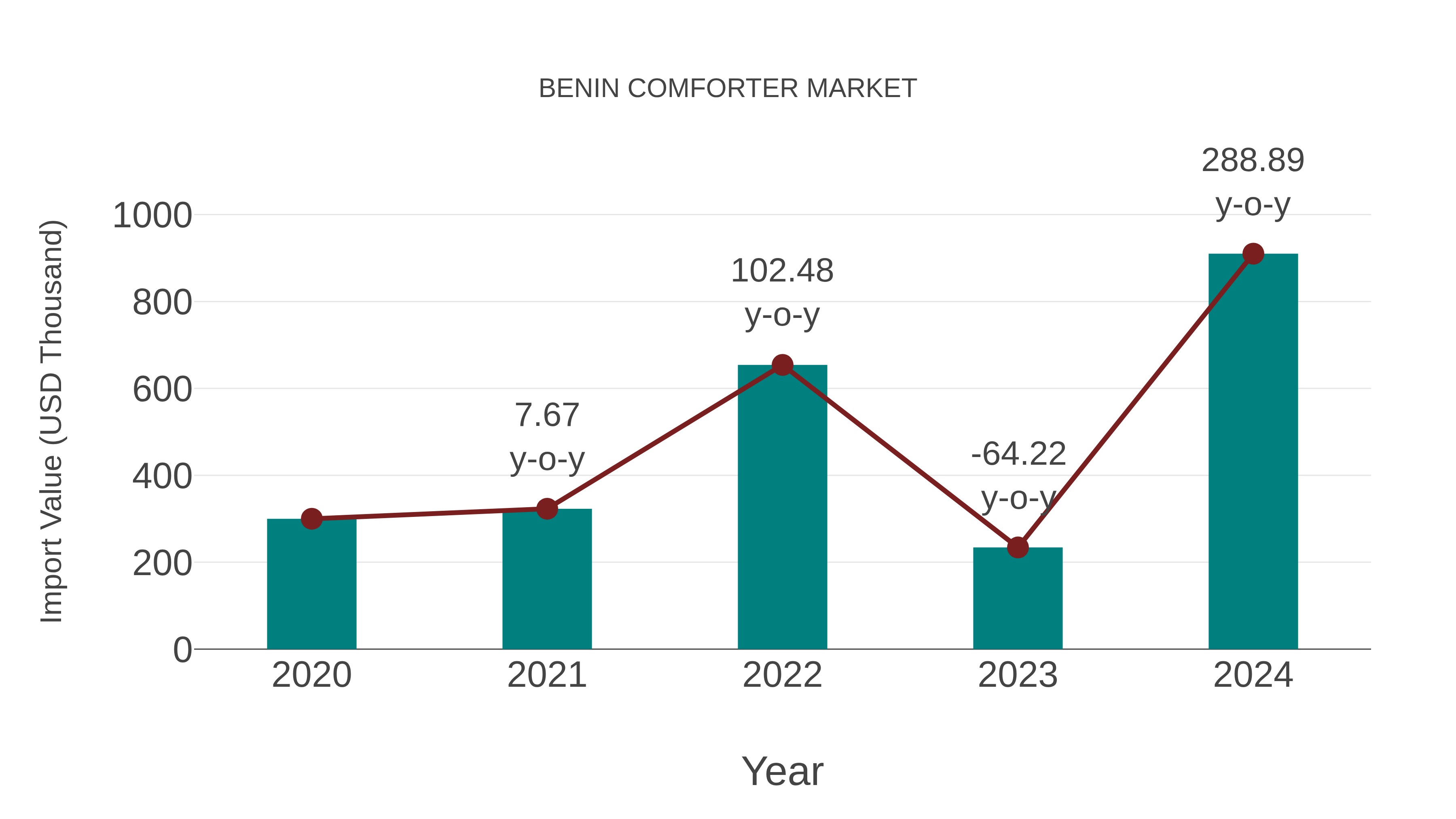  Benin Comforter Market: Import Trend Analysis