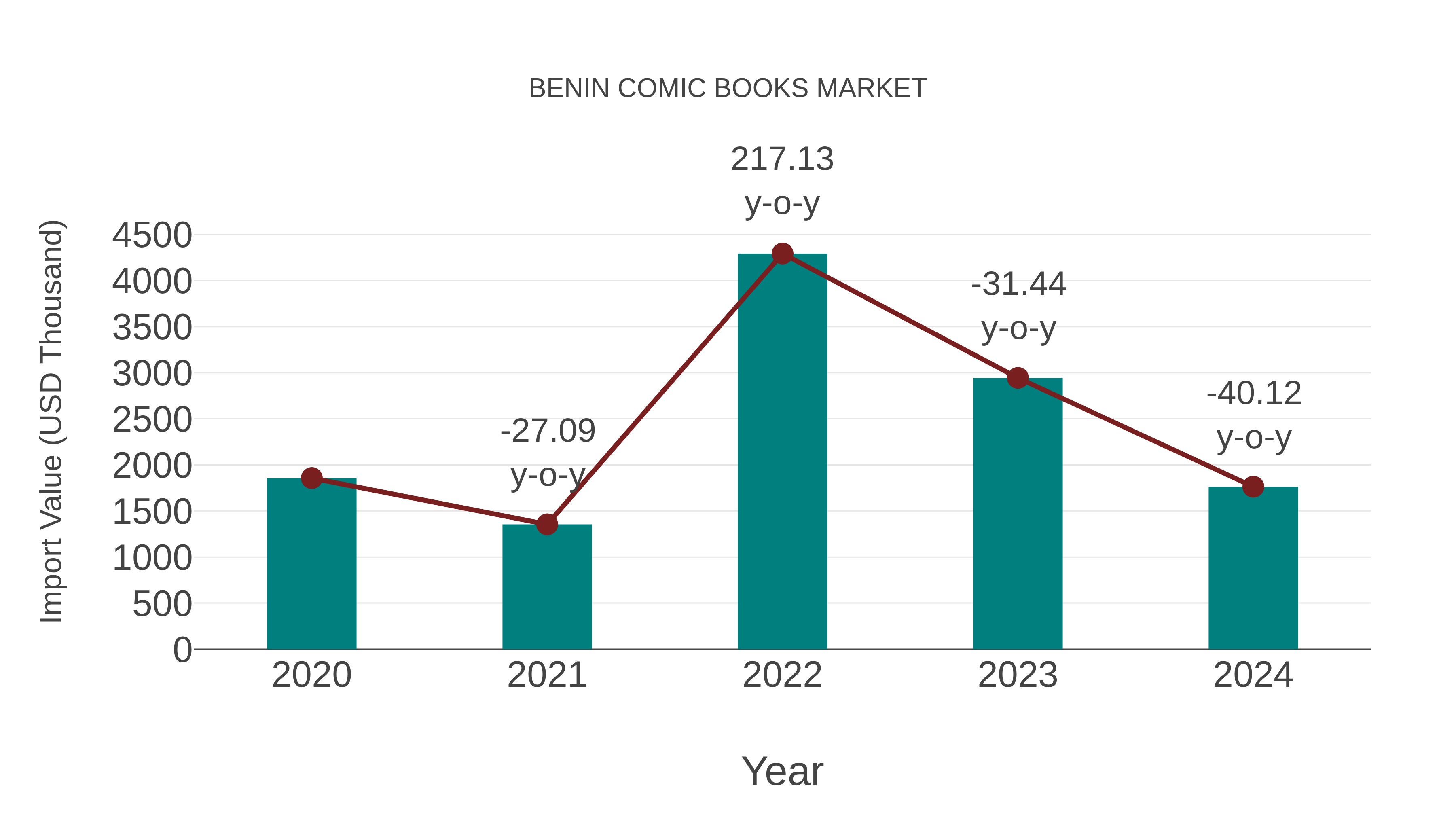  Benin Comic Books Market: Import Trend Analysis