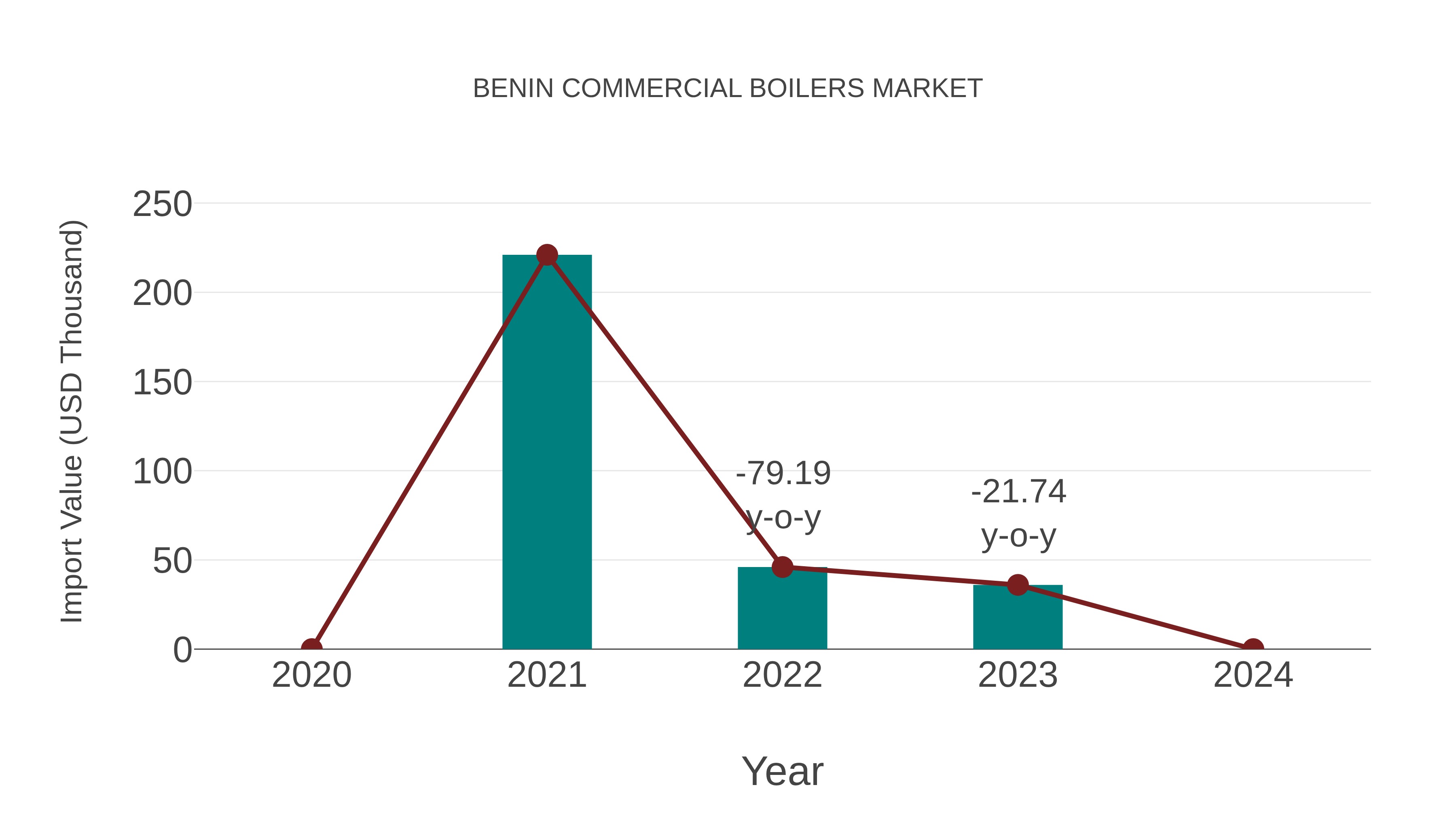  Benin Commercial Boilers Market: Import Trend Analysis