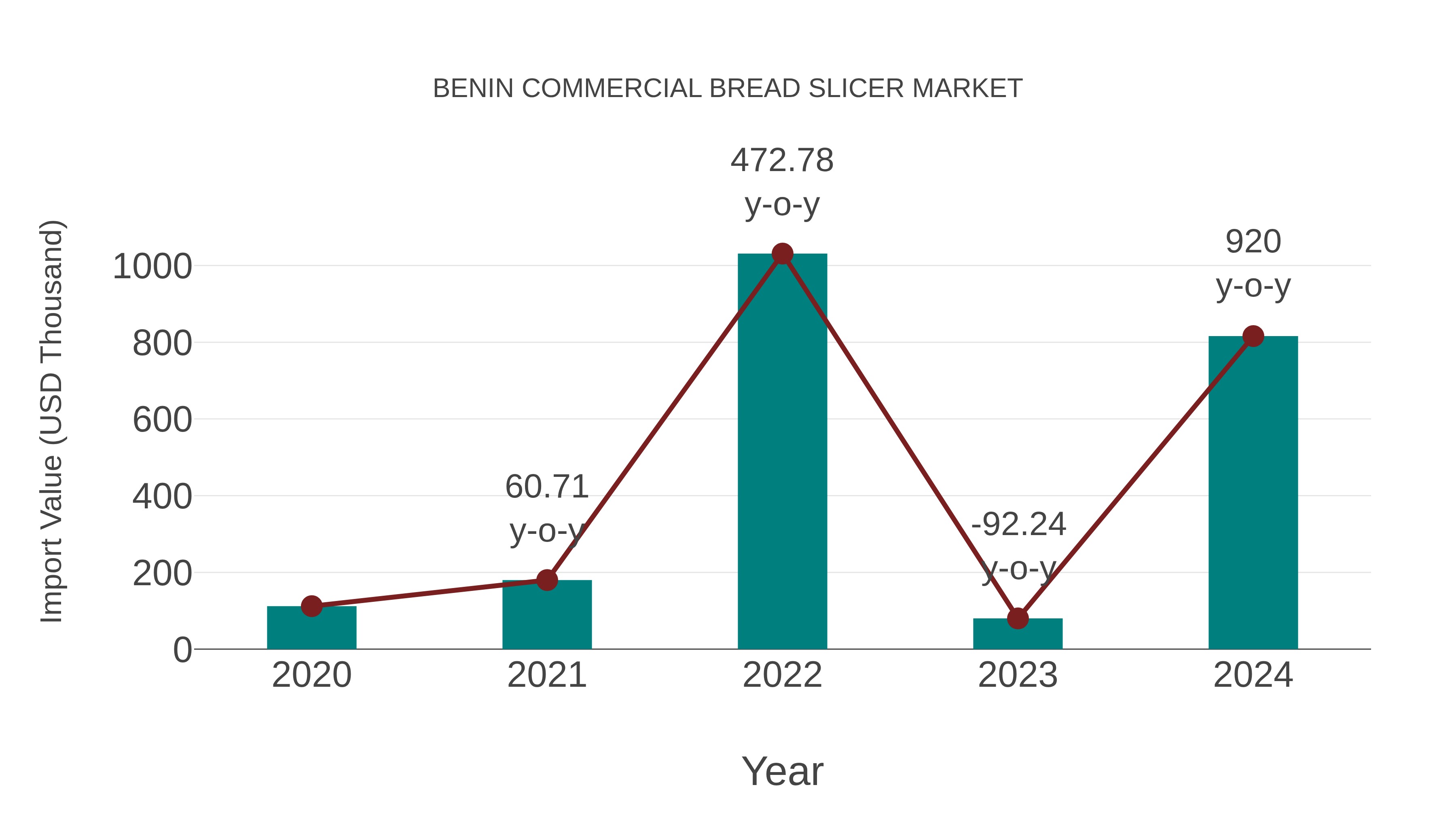  Benin Commercial Bread Slicer Market: Import Trend Analysis