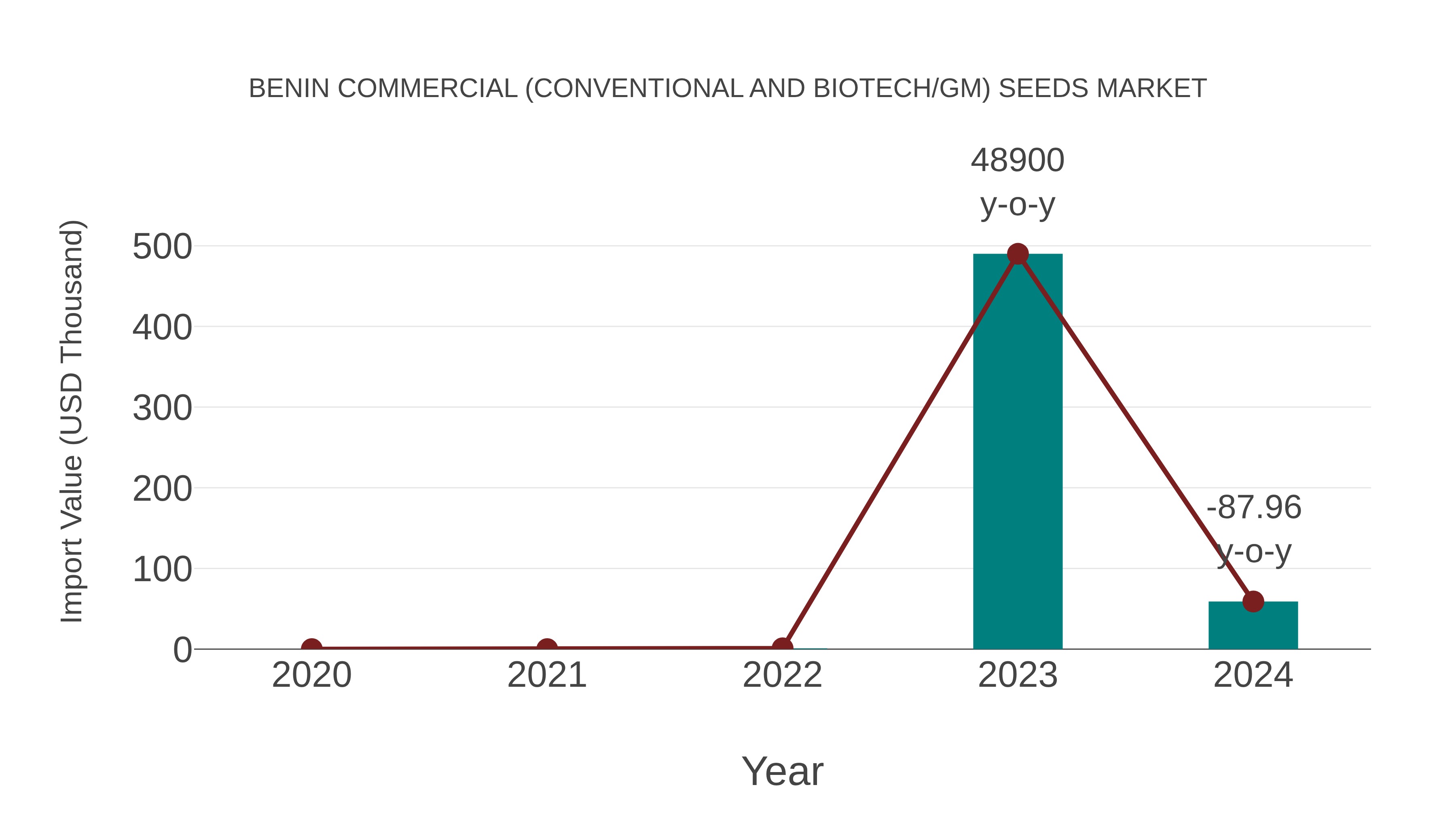  Benin Commercial (Conventional and Biotech/gm) Seeds Market: Import Trend Analysis