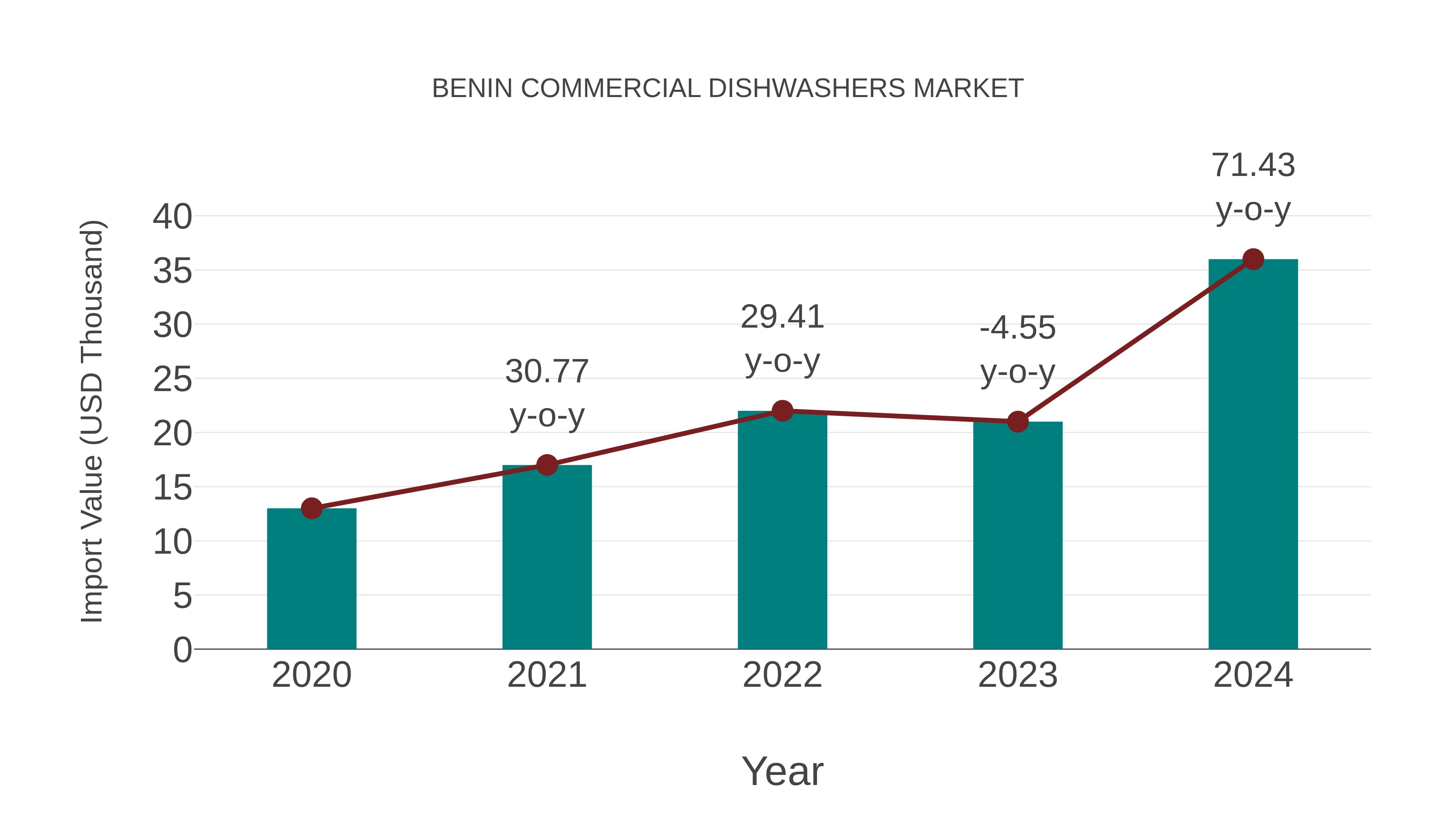 Benin Commercial Dishwashers Market: Import Trend Analysis