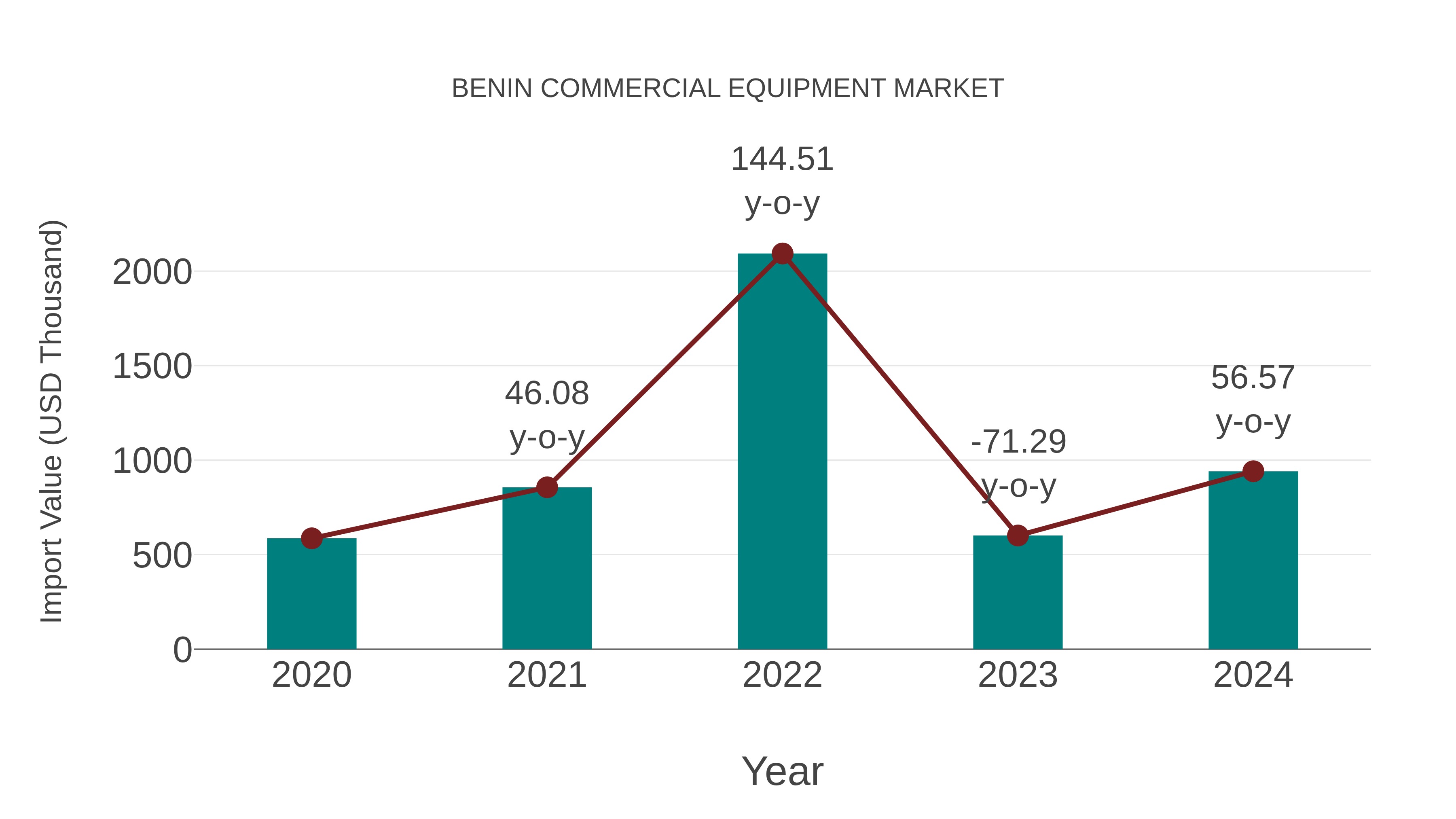  Benin Commercial Equipment Market: Import Trend Analysis