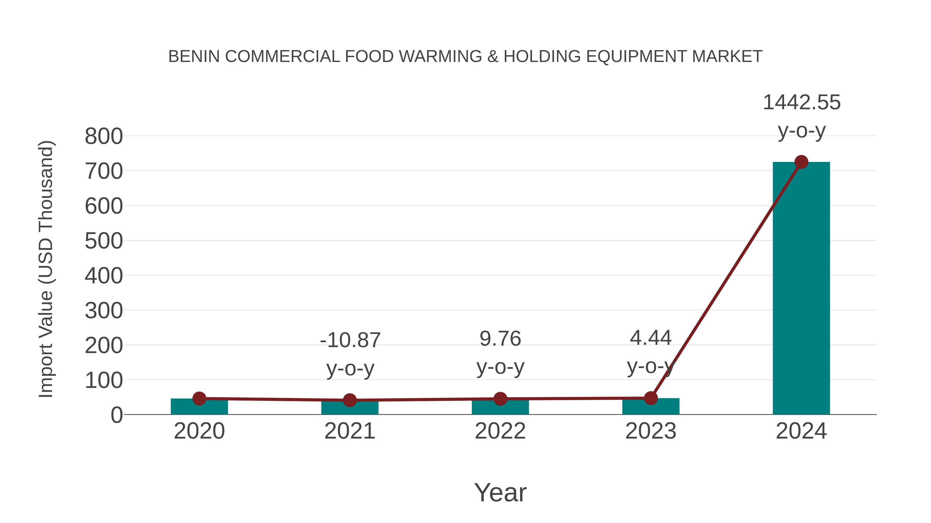  Benin Commercial Food Warming & Holding Equipment Market: Import Trend Analysis