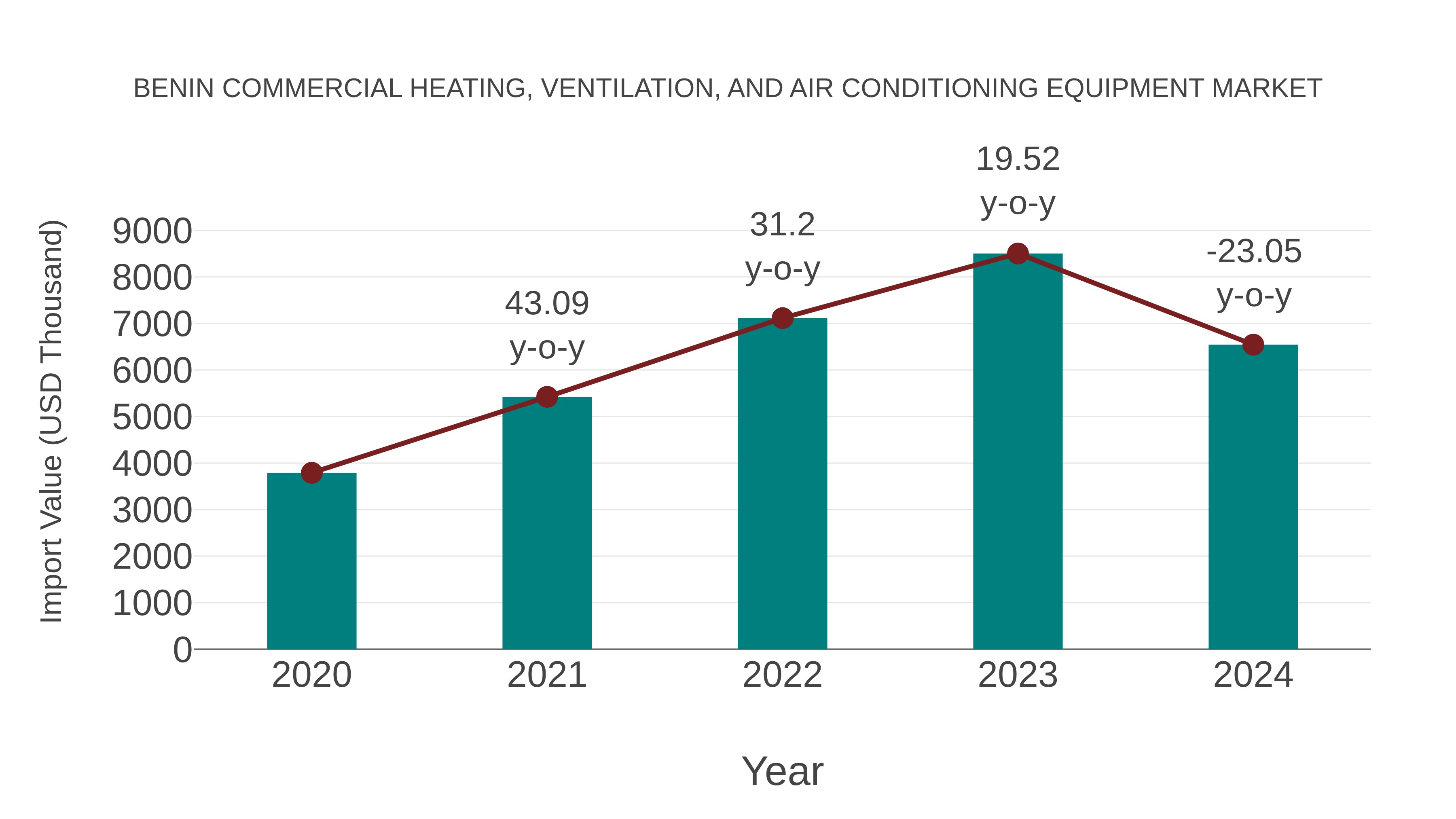 Benin Commercial Heating, Ventilation, and Air Conditioning Equipment Market: Import Trend Analysis