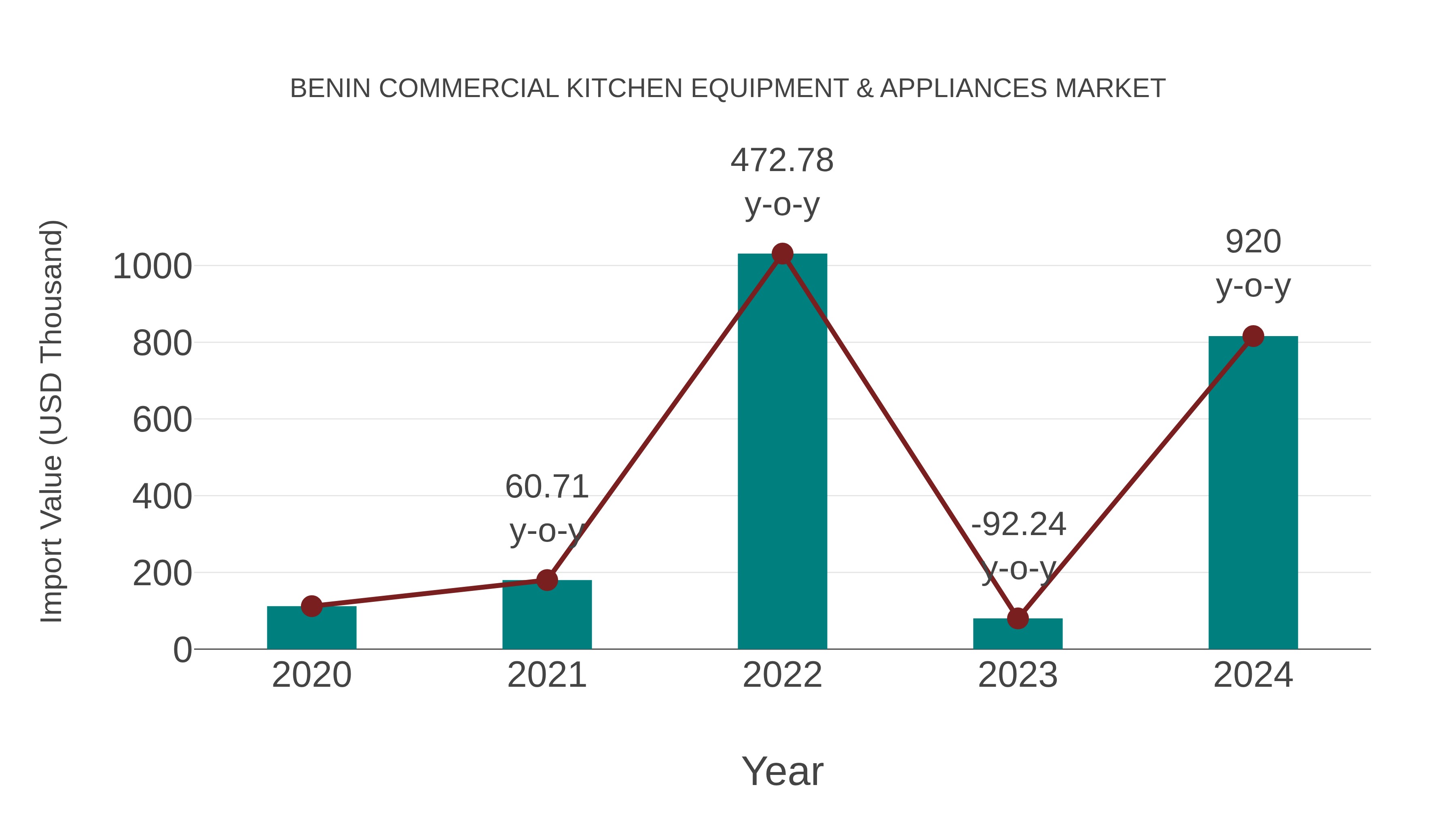 Benin Commercial Kitchen Equipment & Appliances Market: Import Trend Analysis