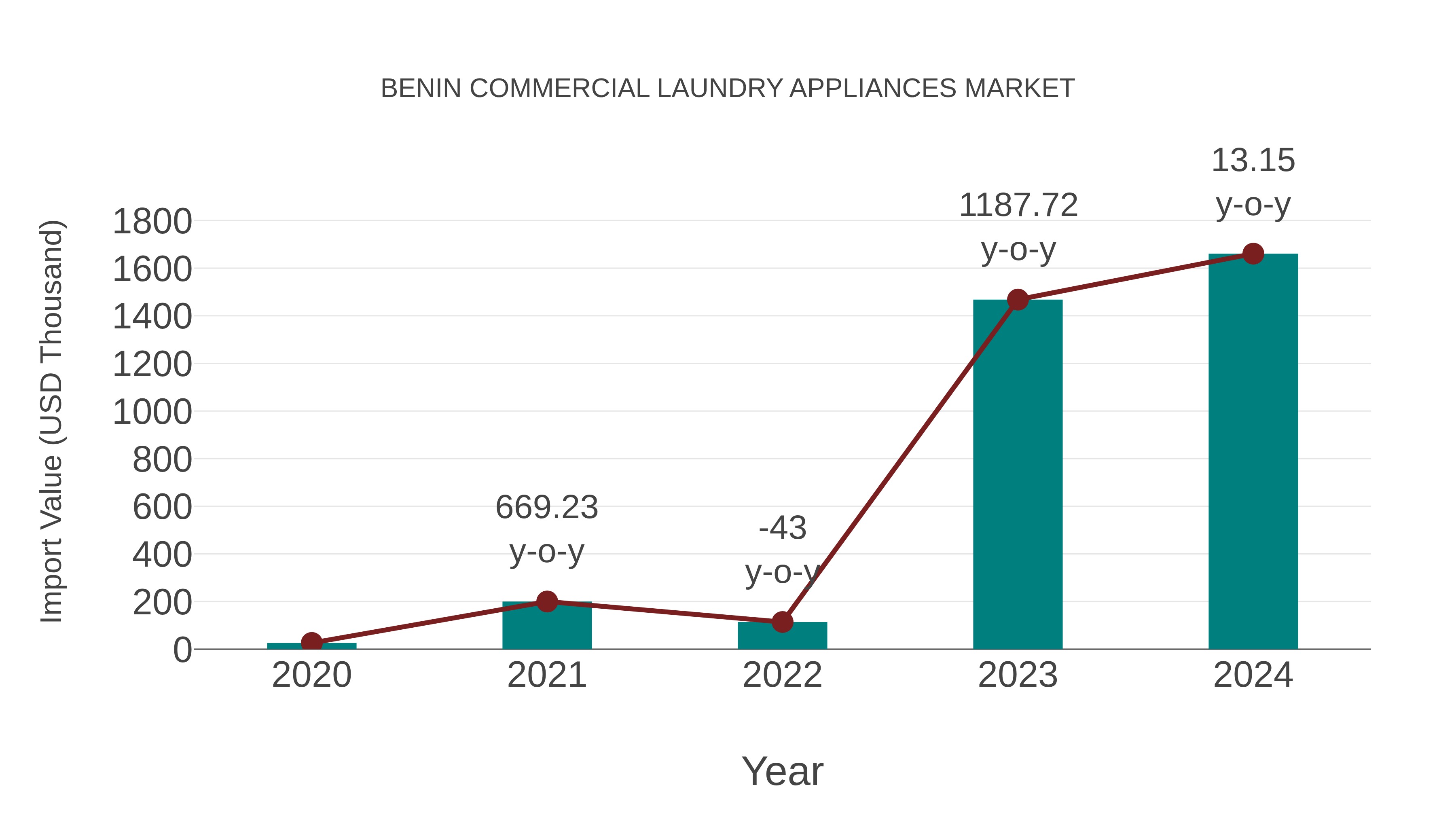Benin Commercial Laundry Appliances Market: Import Trend Analysis
