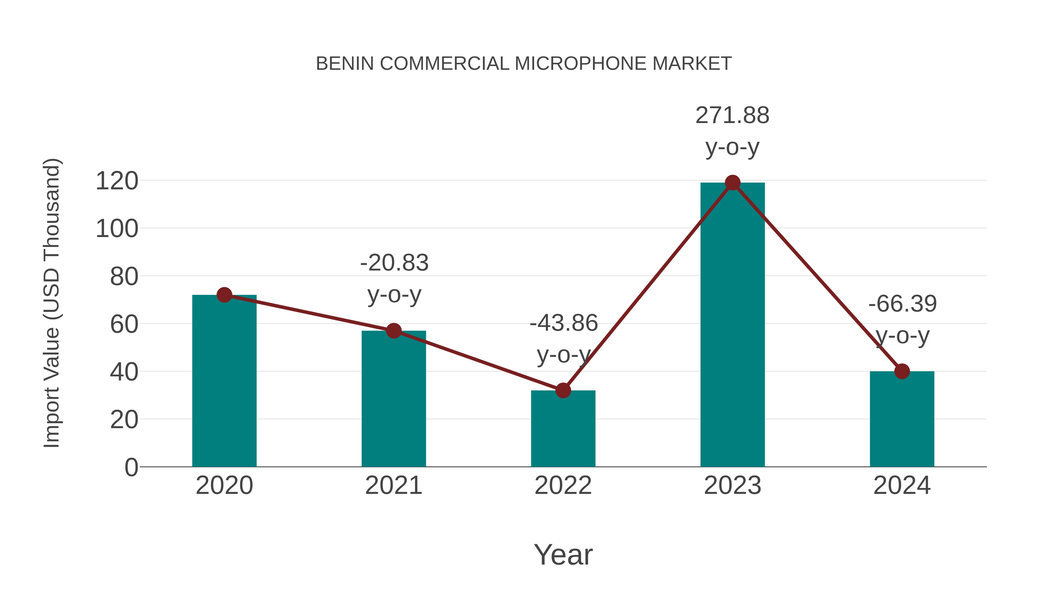  Benin Commercial Microphone Market: Import Trend Analysis