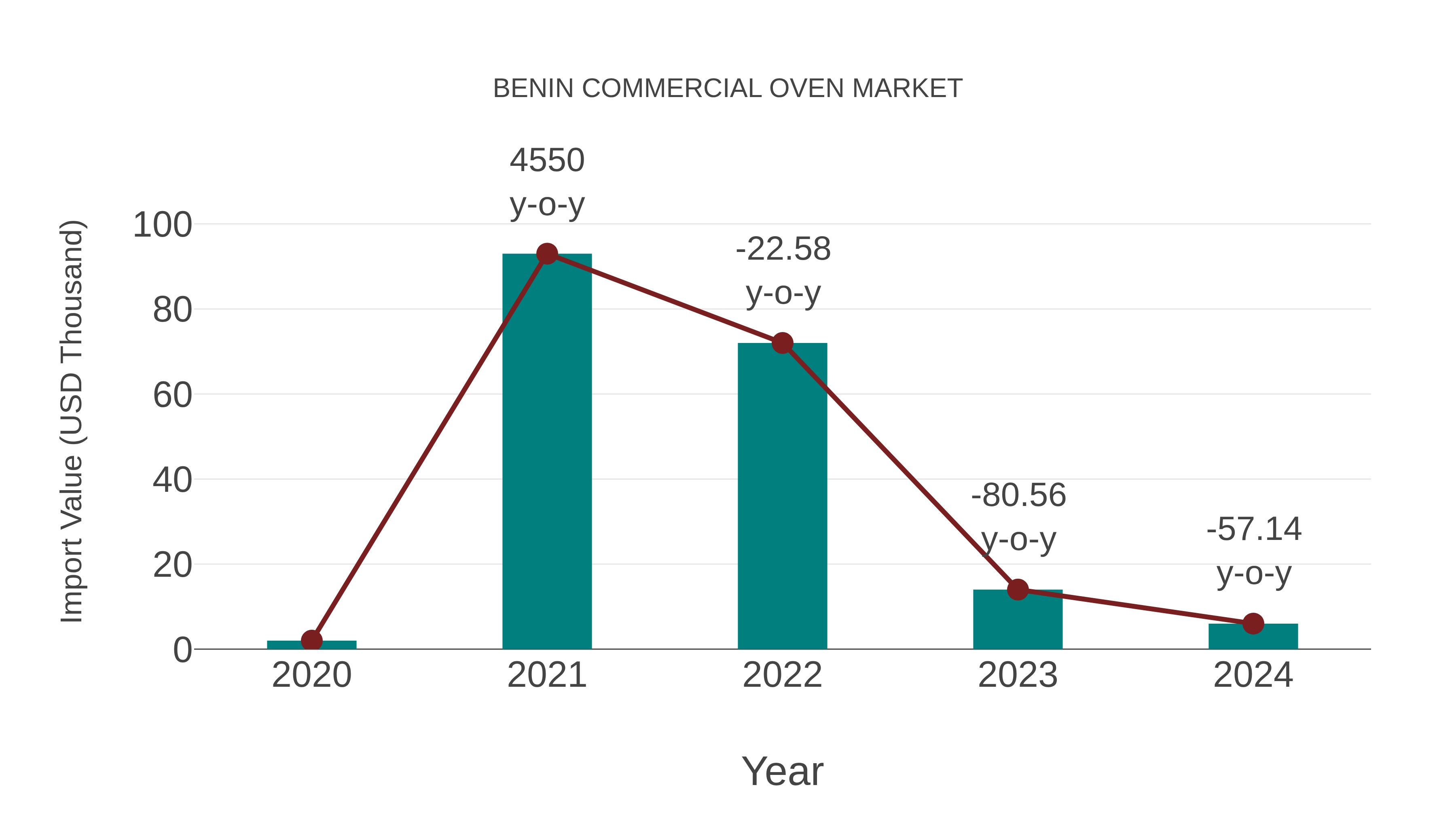  Benin Commercial Oven Market: Import Trend Analysis