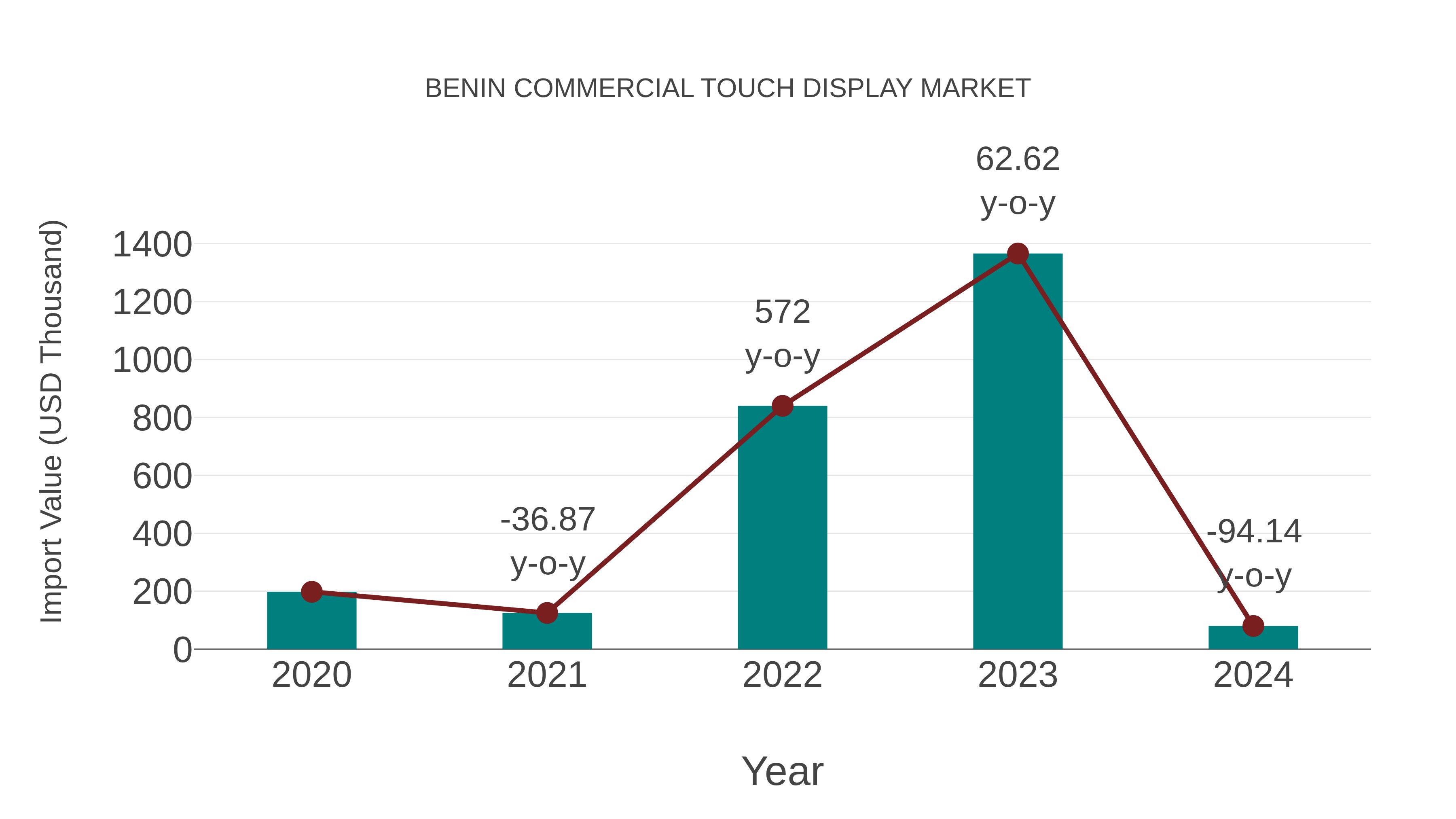  Benin Commercial Touch Display Market: Import Trend Analysis