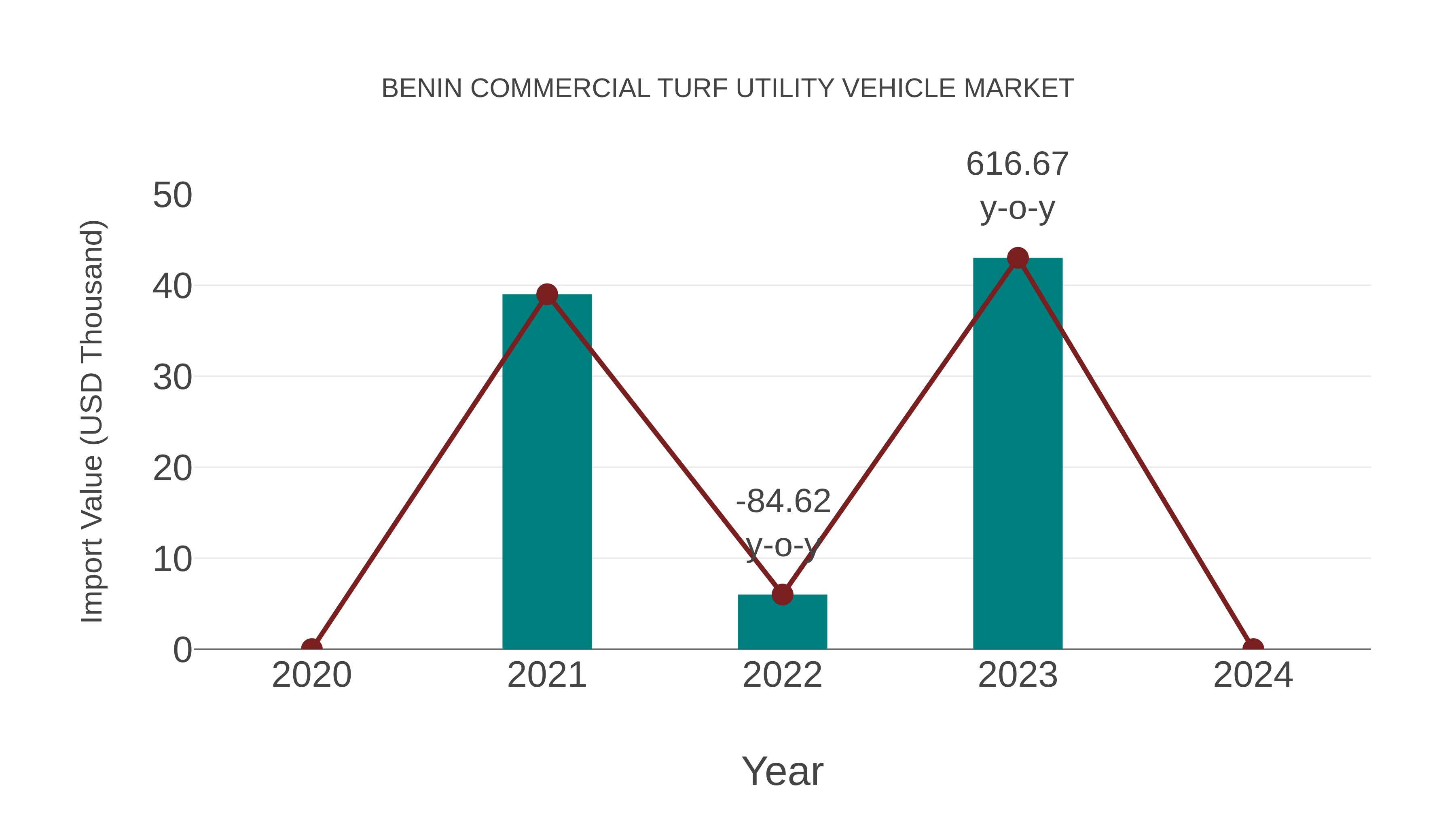 Benin Commercial Turf Utility Vehicle Market: Import Trend Analysis