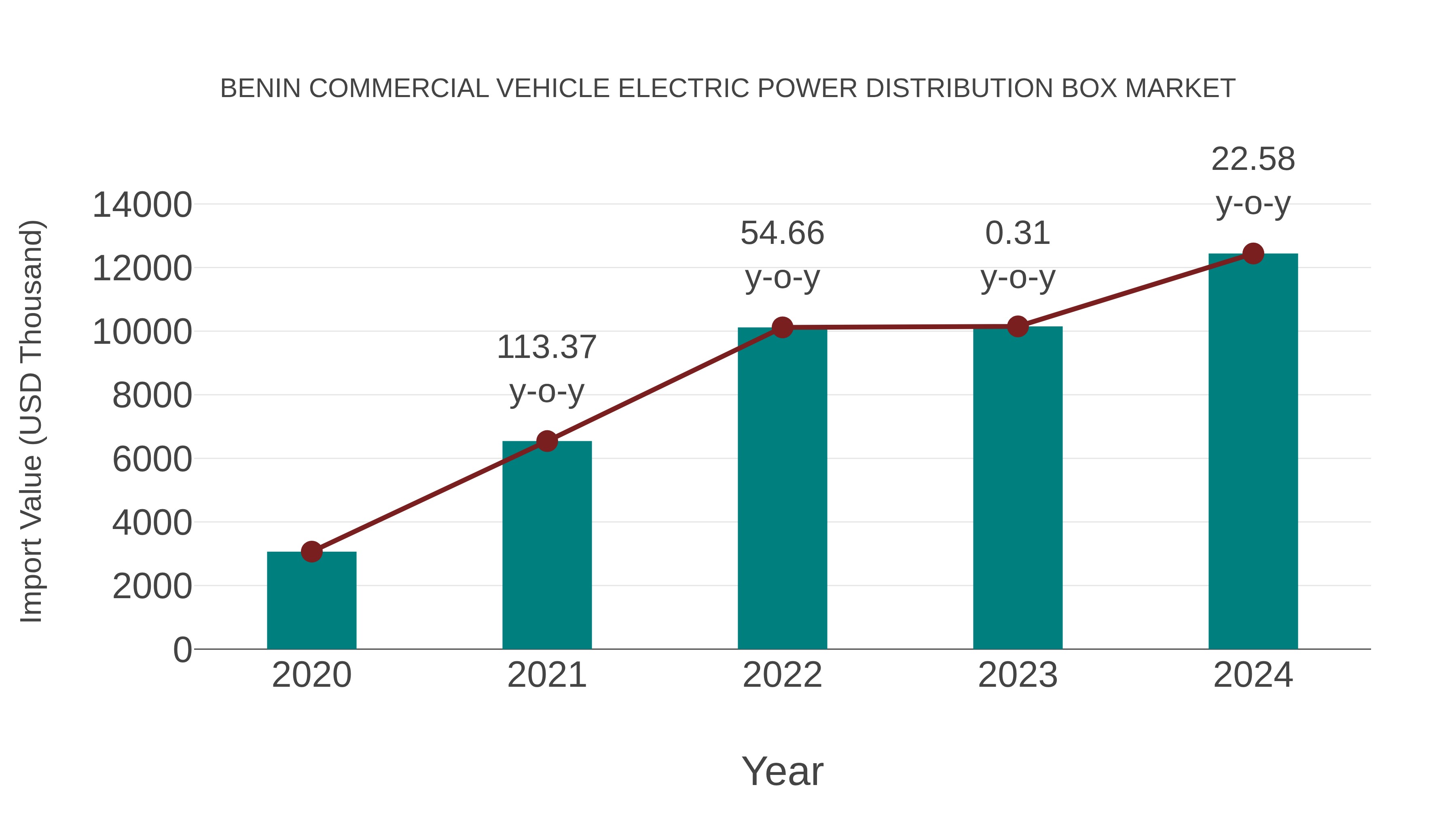  Benin Commercial Vehicle Electric Power Distribution Box Market: Import Trend Analysis