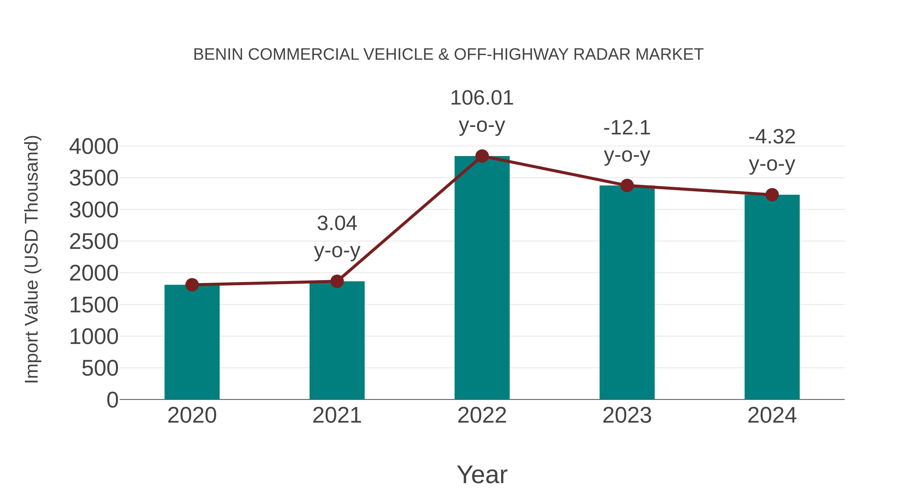  Benin Commercial Vehicle & Off-highway Radar Market: Import Trend Analysis